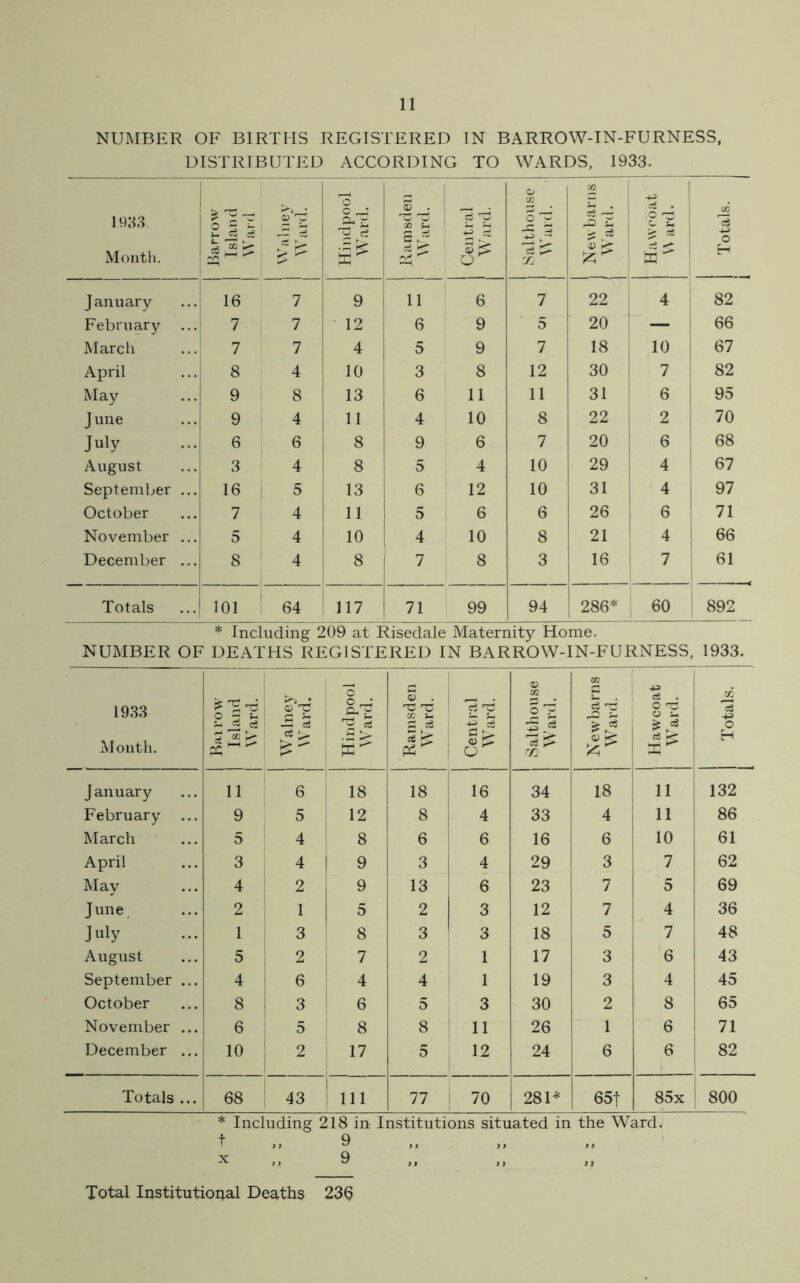 1 NUMBER OF BIRTHS REGISTERED IN BARROW-IN-FURNESS, DISTRIBUTED ACCORDING TO WARDS, 1933. 1933 Month. Barrow Island Ward | a>irw 5 > £ ^ Hindpool J Ward. Ramsden I Ward. i Central 1 Ward. GQ O 'Ss: Tj M e3 1 “ 1 *pj^ \\ 1 i I Totals. i 1 January 16 7 9 ii ! 6 7 22 4 82 February 7 7 • 12 6 9 5 20 ! — 66 March 7 7 4 5 9 7 18 10 67 April 8 4 10 3 8 12 30 7 82 May 9 8 13 6 11 11 31 6 95 J une 9 4 11 4 10 8 22 2 70 July 6 6 8 9 6 7 20 6 68 August 3 4 8 5 4 10 29 4 67 September ... 16 5 13 6 12 10 31 4 97 October 7 4 11 5 6 6 26 6 71 November ... 5 4 10 4 10 8 21 4 66 December ... 8 4 8 1 7 8 3 16 7 61 Totals 101 64 117 71 99 94 286* 60 1 892 * Including 209 at Risedale Maternity Home. NUMBER OF DEATHS REGISTERED IN BARROW-IN-FURNESS, 1933. 1933 Month. O 2 Si U <£ 3 K .S £ Hindpool Ward. Ramsden | Ward. | Central Ward. 0) 03 o r~ m Newbarns Ward. ! Hawcoat Ward. v: *3 ro January 11 6 18 18 16 34 18 11 132 February ... 9 5 12 8 4 33 4 11 86 March 5 4 8 6 6 16 6 10 61 April 3 4 9 3 4 29 3 7 62 May 4 2 9 13 6 23 7 5 69 J une 2 1 5 2 3 12 7 4 36 July 1 3 8 3 3 18 5 7 48 August 5 2 7 2 1 17 3 6 43 September ... 4 6 4 4 1 19 3 4 45 October 8 3 6 5 3 30 2 8 65 November ... 6 5 8 8 11 26 1 6 71 December ... 10 2 17 5 12 24 6 6 82 Totals ... 68 43 | 111 77 | 70 281* 65f 85x ! 800 * Including 218 in Institutions situated in the Ward, f 9 x „ 9 Total Institutional Deaths 230