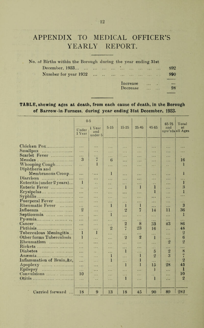 APPENDIX TO MEDICAL OFFICER’S YEARLY REPORT. No. of Births within the Borough during the year ending 31st December. 1933 * 892 Number for year 1932 990 Increase — Decrease 98 TABLE, shewing ages at death, from each cause of death, in the Borough of Barrow-in Furness, during year ending 31st December, 1933. 0 Under 1 Year 5 1 Year and under 5 5-15 15-25 25-45 45-65 65-75 and upw’rds Total at all Ages Chicken Pox Smallpox Scarlet Fever Measles 3 7 6 16 Whooping Cough Diphtheria and 1 1 Membranous Croup... 1 1 Diarrhoea Enteritis (under 2years)... i ] Enteric Fever 1 1 1 3 Erysipelas 1 1 Syphilis Puerperal Fever Rheumatic Fever i 1 i 3 Influenza 2 2 7 14 ii 36 Septicoemia i 1 Pyoemia Cancer 2 8 33 4.3 86 Phthisis 2 i 23 16 48 Tuberculous Meningitis.. 1 1 2 Other forms Tuberculosis 1 2 2 1 6 Rheumatism 2 2 Rickets Diabetes 1 5 2 8 Ansemia 1 i 2 3 7 Inflammation of Brain,&c, Apoplexy 1 i l l 15 28 2 45 Epilepsy 1 1 Convulsions 10 10 Otitis l 1 2 Carried forward ... 18 9 13 18 45 90 89 2S2