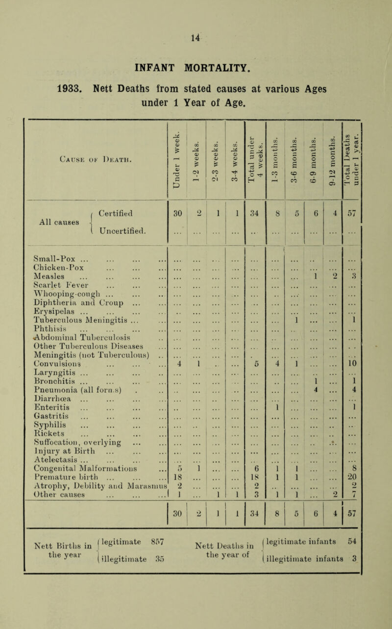 INFANT MORTALITY. 1933. Nett Deaths from stated causes at various Ages under 1 Year of Age. Cause ok Death. All causes Certified Uncertified. 30 <o © © © * z CO tK (A CO Small-Pox ... Chicken-Pox Measles Scarlet Fe ver Whooping-cough ... Diphtheria and Croup Erysipelas ... Tuberculous Meningitis Phthisis Abdominal Tuberculosis Other Tuberculous Diseases Meningitis (not Tuberculous) Convulsions Laryngitis ... Bronchitis ... Pneumonia (all forms) Diarrhoea Enteritis Gastritis Syphilis Rickets Suffocation, overlying Injury at Birth Atelectasis ... Congenital Malformations Premature birth ... Atrophy, Debility and Marasmus Other causes ... ... ,..I <u . C 03 S rX 3 © © 7s £ O tK 34 cn 03 m CO CO 1 1 1 C c H 3 57 30 34 4 57 Nett Births in the year (legitimate 857 (illegitimate 35 Nett Deaths in | legitimate infants 54 the year of (illegitimate infanta 3