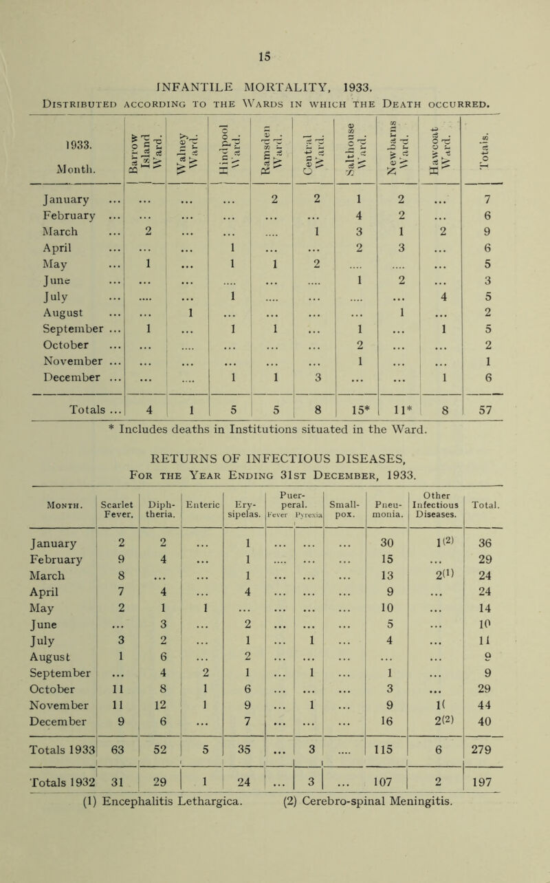 INFANTILE MORTALITY, 1933, Distributed according to the Wards in which the Death occurred. 1933. Month. I Barrow j Island Ward. j Hindpool ! j Ward. Ramsden Ward. & S Is •pat? v\ asnoipi'e^ Newbarns 1 Ward. Hawcoat Ward. , Totals. 1 January ... j 2 2 1 2 j ... 7 February ... ... ... | ... ... 4 2 6 March ... 2 1 1 3 1 2 9 April 1 2 3 6 May 1 1 1 2 .... 5 June .... 1 2 3 July 1 ... j 4 5 August i i ! ... 2 September ... 1 1 1 1 i 5 October 2 ... 2 November ... ... ... 1 1 December ... 1 1 3 i 6 Totals ... 4 i 5 | 5 8 15* 11* 8 57 * Includes deaths in Institutions situated in the Ward. RETURNS OF INFECTIOUS DISEASES, For the Year Ending 31st December, 1933. Month. Scarlet Fever. Diph- theria. Enteric Ery- sipelas. Puer- peral. Fever Pyrexia Small- pox. Pneu- monia. Other Infectious Diseases. Total. January 2 2 1 30 112) 36 February 9 4 ... 1 15 ... 29 March 8 ... 1 13 2(1) 24 April 7 4 4 9 24 May 2 1 1 10 14 June 3 2 5 10 July 3 2 1 1 4 11 August 1 6 2 9 September ... 4 2 1 1 ... 1 9 October 11 8 1 6 3 ... 29 November 11 12 1 9 1 9 1( 44 December 9 6 ... 7 16 2(2) 40 Totals 1933 63 i | 52 5 35 3 i 115 I 6 279 Totals 1932 1 „ 1 31 29 1 24 3 107 2 197 (1) Encephalitis Lethargica. (2) Cerebro-spinal Meningitis.