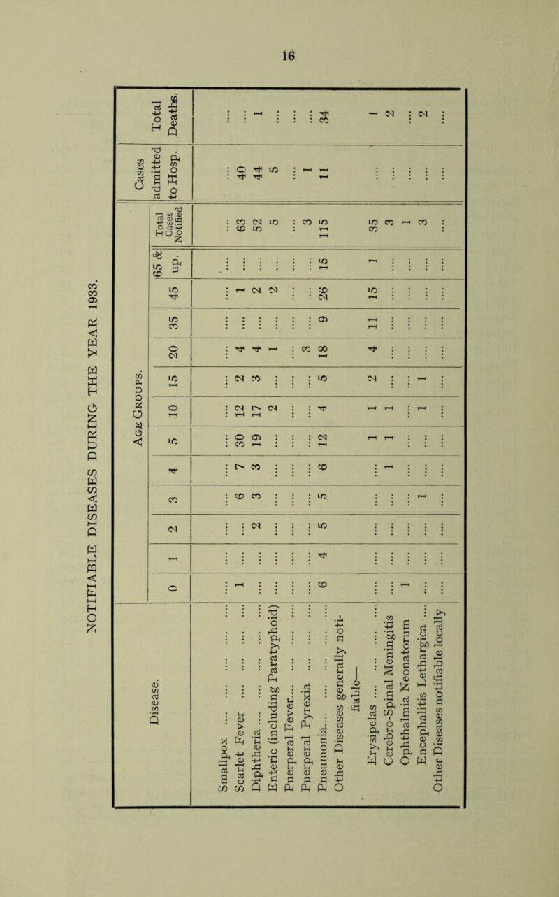 NOTIFIABLE DISEASES DURING THE YEAR 1933.