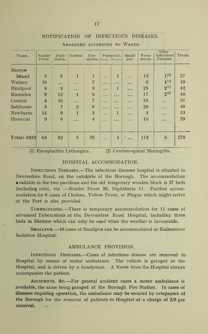 NOTIFICATION OF INFECTIOUS DISEASES. Arranged according to Wards. Ward. Scarlet Fever. Diph- theria. Enteric Ery- sipelas. Puerperal. Fever Pyrexia Small- pox. Pneu- monia. Other Infectious Diseases. Totals. Barrow Island 5 5 1 1 1 13 1(2) 27 Walney 10 2 6 1(1) 19 Hindpool 8 3 3 1 25 20) 42 Ramsden 8 12 9 17 2(2) 49 Central 4 10 ... 7 10 31 Salthouse 5 7 2 6 29 49 Newbarns 14 9 1 3 1 5 33 Hawcoat 9 6 4 ... 10 29 Totals 1933 63 52 5 35 3 115 6 279 (1) Encephalitis Lethargica. (2) Cerebro-spinal Meningitis. HOSPITAL ACCOMMODATION. Infectious Diseases.—The infectious diseases hospital is situated in Devonshire Road, on the outskirts of the Borough. The accommodation available in the two pavilions and the old temporary wooden block is 37 beds (including cots), viz,:—Scarlet Fever 26, Diphtheria 11. Further accom- modation for 8 cases of Cholera, Yellow Fever, or Plague which might arrive at the Port is also provided Tuberculosis.—-There is temporary accommodation for 11 cases of advanced Tuberculosis at the. Devonshire Road Hospital, including three beds in Shelters which can only be used when the weather is favourable. Smallpox.—16 cases of Smallpox can be accommodated at Raikesmoor Isolation Hospital. AMBULANCE PROVISION. Infectious Diseases.—Cases of infectious disease are removed to Hospital by means of motor ambulance. The vehicle is garaged at the Hospital, and is driven by a handyman. A Nurse from the Hospital always accompanies the patient. Accidents, &c.—For general accident cases a motor ambulance is available, the same being garaged at the Borough Fire Station. In cases of illnesses requiring operation, the ambulance may be secured by ratepayers of the Borough for the removal of patients to Hospital at a charge of 2/6 per removal.