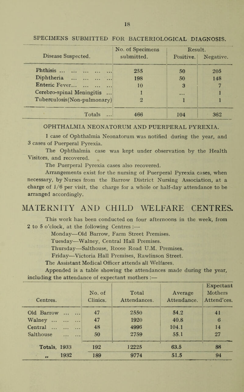 SPECIMENS SUBMITTED FOR BACTERIOLOGICAL DIAGNOSIS. No. of Specimens Result. Disease Suspected. submitted. Positive. Negative. Phthisis 255 50 205 Diphtheria 198 50 148 Enteric Fever 10 3 7 Cerebro-spinal Meningitis ... 1 1 Tuberculosis (Non-pulmonary) 2 1 1 Totals ... 466 104 362 OPHTHALMIA NEONATORUM AND PUERPERAL PYREXIA. 1 case of Ophthalmia Neonatorum was notified during the year, and 3 cases of Puerperal Pyrexia. The Ophthalmia case was kept under observation by the Health Visitors, and recovered. The Puerperal Pyrexia cases also recovered. Arrangements exist for the nursing of Puerperal Pyrexia cases, when necessary, by Nurses from the Barrow District Nursing Association, at a charge of 1/6 per visit, the charge for a whole or half-day attendance to be arranged accordingly. MATERNITY AND CHILD WELFARE CENTRES. This work has been conducted on four afternoons in the week, from 2 to 5 o’clock, at the following Centres :— Monday—Old Barrow, Farm Street Premises. Tuesday—Walney, Central Hall Premises. Thursday—Salthouse, Roose Road U.M. Premises. Friday—Victoria Hall Premises, Rawlinson Street. The Assistant Medical Officer attends all Welfares. Appended is a table showing the attendances made during the year, including the attendance of expectant mothers :— Centres. No. of Clinics. Total Attendances. Average Attendance. Expectant Mothers Attend’ces. Old Barrow 47 2550 54.2 41 Walney 47 1920 40.8 6 Central 48 4996 104.1 14 Salthouse 50 2759 55.1 27 Totals, 1933 192 12225 63.5 88 „ 1932 189 9774 51.5  94