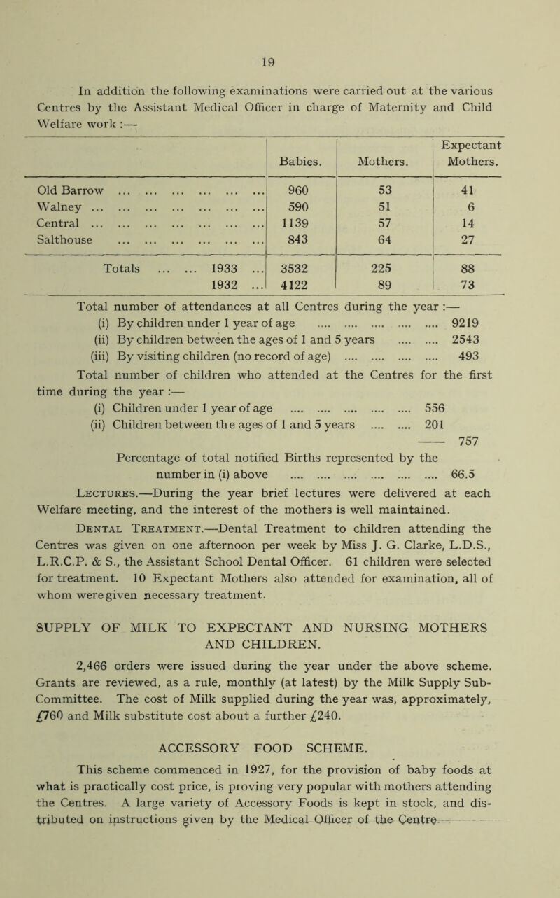 In addition the following examinations were carried out at the various Centres by the Assistant Medical Officer in charge of Maternity and Child Welfare work :— Babies. Mothers. Expectant Mothers. Old Barrow 960 53 41 Walney 590 51 6 Central 1139 57 14 Salthouse 843 64 27 Totals ... 1933 ... 3532 225 88 1932 ... 4122 89 73 Total number of attendances at all Centres during the year :— (i) By children under 1 year of age 9219 (ii) By children between the ages of 1 and 5 years 2543 (iii) By visiting children (no record of age) 493 Total number of children who attended at the Centres for the first time during the year :— (i) Children under 1 year of age 556 (ii) Children between the ages of 1 and 5 years 201 757 Percentage of total notified Births represented by the number in (i) above .... 66.5 Lectures.—During the year brief lectures were delivered at each Welfare meeting, and the interest of the mothers is well maintained. Dental Treatment.—Dental Treatment to children attending the Centres was given on one afternoon per week by Miss J. G. Clarke, L.D.S., L.R.C.P. & S., the Assistant School Dental Officer. 61 children were selected for treatment. 10 Expectant Mothers also attended for examination, all of whom were given necessary treatment. SUPPLY OF MILK TO EXPECTANT AND NURSING MOTHERS AND CHILDREN. 2,466 orders were issued during the year under the above scheme. Grants are reviewed, as a rule, monthly (at latest) by the Milk Supply Sub- Committee. The cost of Milk supplied during the year was, approximately, £760 and Milk substitute cost about a further ^240. ACCESSORY FOOD SCHEME. This scheme commenced in 1927, for the provision of baby foods at what is practically cost price, is proving very popular with mothers attending the Centres. A large variety of Accessory Foods is kept in stock, and dis- tributed on instructions given by-the Medical Officer of the Centre