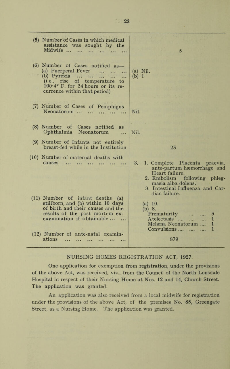 (5) Number of Cases in which medical assistance was sought by the Midwife (6) Number of Cases notified as— (a) Puerperal Fever (b) Pyrexia (i.e., rise of temperature to 100-4° F. for 24 hours or its re- currence within that period) (7) Number of Cases of Pemphigus Neonatorum (8) Number of Cases notified as Ophthalmia Neonatorum (9) Number of Infants not entirely breast-fed while in the Institution (10) Number of maternal deaths with causes (11) Number of infant deaths (a) stillborn, and (b) within 10 days of birth and their causes and the results of the post mortem ex- examination if obtainable (12) Number of ante-natal examin- ations (a) Nil. (b) 1 Nil. Nil. 25 3. 1. Complete Placenta praevia, ante-partum haemorrhage and Heart failure. 2. Embolism following phleg- masia alba dolens. 3. Intestinal Influenza and Car- diac failure. (a) 10. (b) 8. Prematurity 5 Atelectasis 1 Melaena Neonatorum .... 1 Convulsions 1 879 NURSING HOMES REGISTRATION ACT, 1927. One application for exemption from registration, under the provisions of the above Act, was received, viz., from the Council of the North Lonsdale Hospital in respect of their Nursing Home at Nos. 12 and 14, Church Street. The application was granted. An application was also received from a local midwife for registration under the provisions of the above Act, of the premises No. 85, Greengate Street, as a Nursing Home. The application was granted.