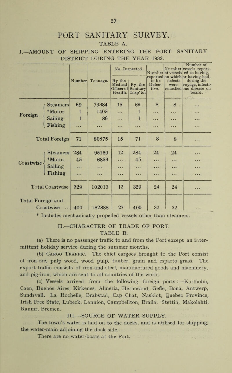 21 PORT SANITARY SURVEY. TABLE A. I.—AMOUNT OF SHIPPING ENTERING THE PORT SANITARY DISTRICT DURING THE YEAR 1933. Number Tonnage. No. Inspected. Number Number of vessels on which defects were remedied Number of vessels report- ed as having, or having had, during the voyage, infecti- ous disease on board. By the Medical Officerof Health. By the Sanitary Insp’tor reported to be Defec- tive. / Steamers _ *Motor Foreign J Sailing ( Fishing Total Foreign | Steamers _ . *Motor Coastwise-^ „ Sailing V Fishing Total Coastwise Total Foreign and Coastwise ... 69 1 1 79384 1405 86 15 69 1 1 8 8 71 ! 80875 15 71 8 8 284 45 95160 6853 12 284 45 24 24 329 102013 12 329 24 24 ... 400 182888 27 400 32 32 * Includes mechanically propelled vessels other than steamers. II.—CHARACTER OF TRADE OF PORT. TABLE B. (a) There is no passenger traffic to and from the Port except an inter- mittent holiday service during the summer months. (b) Cargo Traffic. The chief cargoes brought to the Port consist of iron-ore, pulp wood, wood pulp, timber, grain and esparto grass. The export traffic consists of iron and steel, manufactured goods and machinery, and pig-iron, which are sent to all countries of the world. (c) Vessels arrived from the following foreign ports :—Karlholm, Caen, Buenos Aires, Kirkenes, Almeria, Hernosand, Gefle, Bona, Antwerp, Sundsvall, La Rochelle, Brabstad, Cap Chat, Nasklot, Quebec Province, Irish Free State, Lubeck, Lannion, Campbellton, Braila, Stettin, Makolahti, Raumr, Bremen. III.—SOURCE OF WATER SUPPLY. The town’s water is laid on to the docks, and is utilised for shipping, the water-main adjoining the dock side. There are no water-boats at the Port.