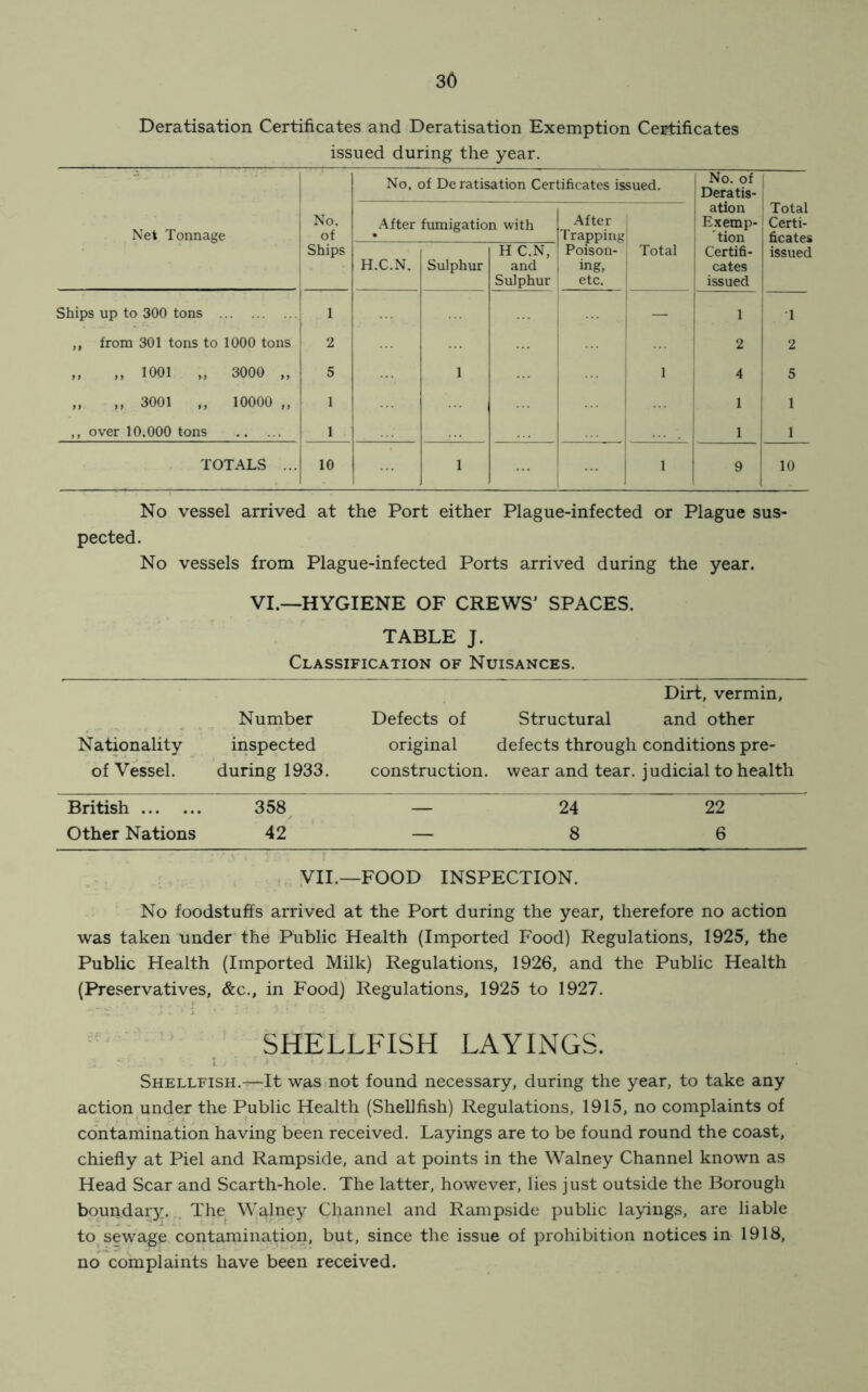 Deratisation Certificates and Deratisation Exemption Certificates issued during the year. No, of De ratisation Certificates issued. No. of Deratis- Net Tonnage No. of After fumigation with After Trapping | ation Exemp- tion Total Certi- ficates Ships H.C.N. Sulphur H C.N, and Sulphur Poison- ing, etc. , Total Certifi- cates issued issued Ships up to 300 tons 1 Ht' 1 T ,, from 301 tons to 1000 tons 2 2 2 ,, „ 1001 „ 3000 „ 5 1 i 4 5 „ „ 3001 „ 10000 „ 1 1 1 ,, over 10.000 tons 1 1 1 TOTALS ... 10 1 i 9 10 No vessel arrived at the Port either Plague-infected or Plague sus- pected. No vessels from Plague-infected Ports arrived during the year. VI.—HYGIENE OF CREWS' SPACES. TABLE J. Classification of Nuisances. Dirt, vermin, Number Defects of Structural and other Nationality inspected original defects through conditions pre- of Vessel. during 1933. construction. wear and tear, judicial to health British 358 — 24 22 Other Nations 42 — 8 6 VII.—FOOD INSPECTION. No foodstuffs arrived at the Port during the year, therefore no action was taken under the Public Health (Imported Food) Regulations, 1925, the Public Health (Imported Milk) Regulations, 1926, and the Public Health (Preservatives, &c., in Food) Regulations, 1925 to 1927. SHELLFISH LAYINGS. j. • i/:crjvr r>. Shellfish.—It was not found necessary, during the year, to take any action under the Public Health (Shellfish) Regulations, 1915, no complaints of contamination having been received. Layings are to be found round the coast, chiefly at Piel and Rampside, and at points in the Walney Channel known as Head Scar and Scarth-hole. The latter, however, lies just outside the Borough boundary. The Walney Channel and Rampside public layings, are liable to sewage contamination, but, since the issue of prohibition notices in 1918, no complaints have been received.