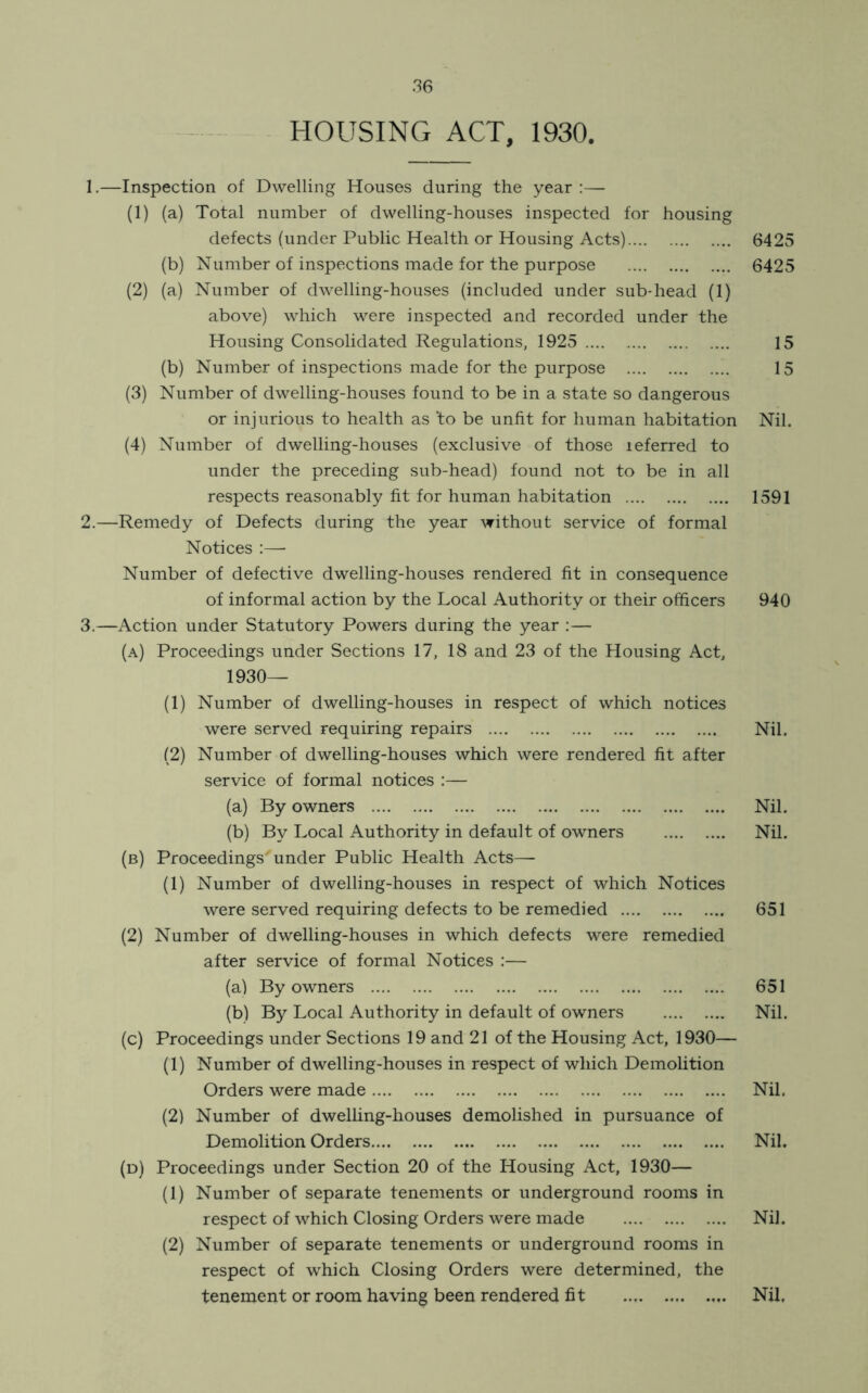 HOUSING ACT, 1930. 1. —Inspection of Dwelling Houses during the year :— (1) (a) Total number of dwelling-houses inspected for housing defects (under Public Health or Housing Acts) (b) Number of inspections made for the purpose (2) (a) Number of dwelling-houses (included under sub-head (1) above) which were inspected and recorded under the Housing Consolidated Regulations, 1925 (b) Number of inspections made for the purpose (3) Number of dwelling-houses found to be in a state so dangerous or injurious to health as to be unfit for human habitation (4) Number of dwelling-houses (exclusive of those leferred to under the preceding sub-head) found not to be in all respects reasonably fit for human habitation 2. —Remedy of Defects during the year without service of formal Notices :—- Number of defective dwelling-houses rendered fit in consequence of informal action by the Local Authority or their officers 3. —Action under Statutory Powers during the year :— (a) Proceedings under Sections 17, 18 and 23 of the Housing Act, 1930— (1) Number of dwelling-houses in respect of which notices were served requiring repairs (2) Number of dwelling-houses which were rendered fit after service of formal notices :— (a) By owners (b) By Local Authority in default of owners (b) Proceedings'under Public Health Acts— (1) Number of dwelling-houses in respect of which Notices were served requiring defects to be remedied (2) Number of dwelling-houses in which defects were remedied after service of formal Notices :— (a) By owners (b) By Local Authority in default of owners (c) Proceedings under Sections 19 and 21 of the Housing Act, 1930— (1) Number of dwelling-houses in respect of which Demolition Orders were made (2) Number of dwelling-houses demolished in pursuance of Demolition Orders (d) Proceedings under Section 20 of the Housing Act, 1930— (1) Number of separate tenements or underground rooms in respect of which Closing Orders were made (2) Number of separate tenements or underground rooms in respect of which Closing Orders were determined, the tenement or room having been rendered fit 6425 6425 15 15 Nil. 1591 940 Nil. Nil. Nil. 651 651 Nil. Nil. Nil. Nil. Nil.