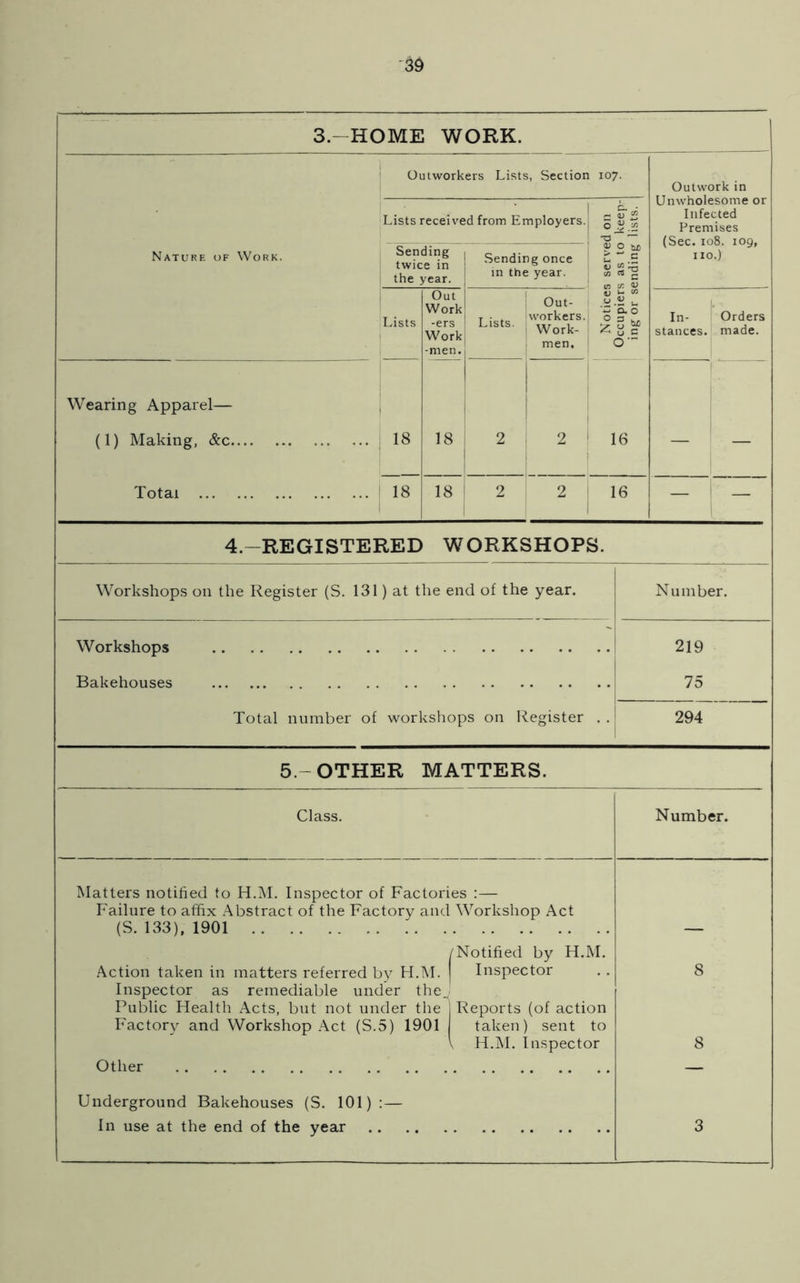 Outworkers Lists, Section i 107. Outwork in Unwholesome or Infected Premises (Sec. 108. 109, no.) Lists received from Employers. T3 Nature of Work. Sending twice in the year. Sending once in the year. <U O hC >  C 3? m tn U Lists Out Work -ers Work -men. Out- T • . workers. Llsts ( Work- 1 men. Notices Occupier: ing or s In- stances. Orders made. Wearing Apparel— (1) Making, &c 18 18 2 j 2 | ! 16 Total 18 18 2 1 2 16 — — 3.—HOME WORK. 4.—REGISTERED WORKSHOPS. Workshops on the Register (S. 131) at the end of the year. Workshops Bakehouses Total number of workshops on Register . Number. 219 75 294 5. OTHER MATTERS. Class. Matters notified to H.M. Inspector of Factories :— Failure to affix Abstract of the Factory and Workshop Act (S. 133), 1901 'Notified by H.M. Inspector Action taken in matters referred by H.M. Inspector as remediable under the. Public Health Acts, but not under the Factory and Workshop Act (S.5) 1901 Reports (of action taken) sent to H.M. Inspector Other Underground Bakehouses (S. 101):- In use at the end of the year Number.