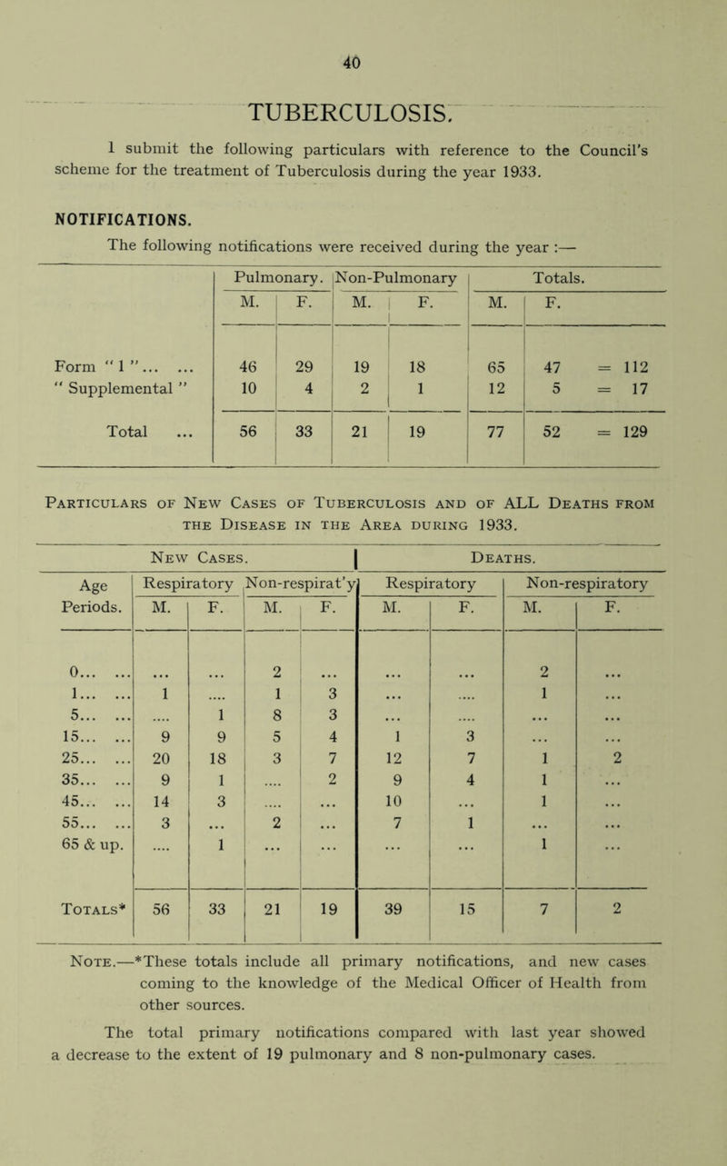 TUBERCULOSIS. 1 submit the following particulars with reference to the Council’s scheme for the treatment of Tuberculosis during the year 1933. NOTIFICATIONS. The following notifications were received during the year :— Pulmonary. N on-Pulmonary Totals. M. F. M. i F. 1 M. F. Form “ 1 ” 46 29 19 18 65 47 = 112 “ Supplemental ” 10 4 2 1 12 5 = 17 Total 56 33 21 19 77 52 = 129 Particulars of New Cases of Tuberculosis and of ALL Deaths from the Disease in the Area during 1933. New Cases. | Deaths. Age Respiratory Non-respirat’y Respiratory Non-respiratory Periods. M. F. M. F. M. F. M. F. 0 2 2 1 1 1 3 ... 1 5 1 8 3 15 9 9 5 4 1 3 25 20 18 3 7 12 7 1 2 35 9 1 2 9 4 1 45 14 3 10 ... 1 55 65 & up. 3 1 2 7 1 1 Totals* 56 33 21 19 39 15 7 2 Note.—*These totals include all primary notifications, and new cases coming to the knowledge of the Medical Officer of Health from other sources. The total primary notifications compared with last year showed a decrease to the extent of 19 pulmonary and 8 non-pulmonary cases.