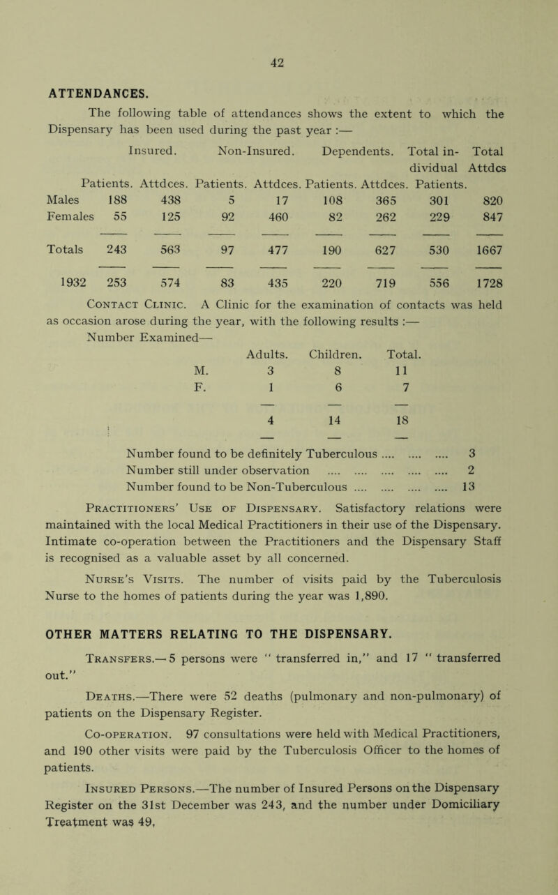 ATTENDANCES. The following table of attendances shows the extent to which the Dispensary has been used during the past year :— Insured. Non-Insured. Dependents. Total in- Total dividual Attdcs Patients. Attdces. Patients. Attdces. Patients. Attdces. Patients. Males 188 438 5 17 108 365 301 820 Females 55 125 92 460 82 262 229 847 Totals 243 563 97 477 190 627 530 1667 1932 253 574 83 435 220 719 556 1728 Contact Clinic. A Clinic for the examination of contacts was held as occasion arose during the year, with the following results :— Number Examined— M. F. Adults. Children. Total. 3 8 11 1 6 7 4 14 18 Number found to be definitely Tuberculous 3 Number still under observation 2 Number found to be Non-Tuberculous 13 Practitioners' Use of Dispensary. Satisfactory relations were maintained with the local Medical Practitioners in their use of the Dispensary. Intimate co-operation between the Practitioners and the Dispensary Staff is recognised as a valuable asset by all concerned. Nurse's Visits. The number of visits paid by the Tuberculosis Nurse to the homes of patients during the year was 1,890. OTHER MATTERS RELATING TO THE DISPENSARY. Transfers.—5 persons were “ transferred in, and 17 “ transferred out. Deaths.—There were 52 deaths (pulmonary and non-pulmonary) of patients on the Dispensary Register. Co-operation. 97 consultations were held with Medical Practitioners, and 190 other visits were paid by the Tuberculosis Officer to the homes of patients. Insured Persons.—The number of Insured Persons on the Dispensary Register on the 31st December was 243, and the number under Domiciliary Treatment was 49,