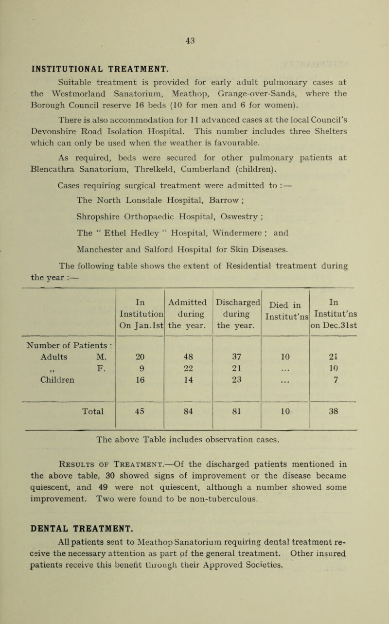 INSTITUTIONAL TREATMENT. Suitable treatment is provided for early adult pulmonary cases at the Westmorland Sanatorium, Meathop, Grange-over-Sands, where the Borough Council reserve 16 beds (10 for men and 6 for women). There is also accommodation for 11 advanced cases at the local Council’s Devonshire Road Isolation Hospital. This number includes three Shelters which can only be used when the weather is favourable. As required, beds were secured for other pulmonary patients at Blencathra Sanatorium, Threlkeld, Cumberland (children). Cases requiring surgical treatment were admitted to :— The North Lonsdale Hospital, Barrow ; Shropshire Orthopaedic Hospital, Oswestry ; The “ Ethel Hedley ” Hospital, Windermere : and Manchester and Salford Hospital for Skin Diseases. The following table shows the extent of Residential treatment during the year :— In Institution On Jan. 1st Admitted during the year. Discharged during the year. Died in Institutes In Institutes on Dec.31st Number of Patients : Adults M. 20 48 37 10 21 „ F. 9 22 21 10 Children 16 14 23 7 Total 45 84 81 10 38 The above Table includes observation cases. Results of Treatment.—Of the discharged patients mentioned in the above table, 30 showed signs of improvement or the disease became quiescent, and 49 were not quiescent, although a number showed some improvement. Two were found to be non-tuberculous. DENTAL TREATMENT. All patients sent to Meathop Sanatorium requiring dental treatment re- ceive the necessary attention as part of the general treatment. Other insured patients receive this benefit through their Approved Societies,