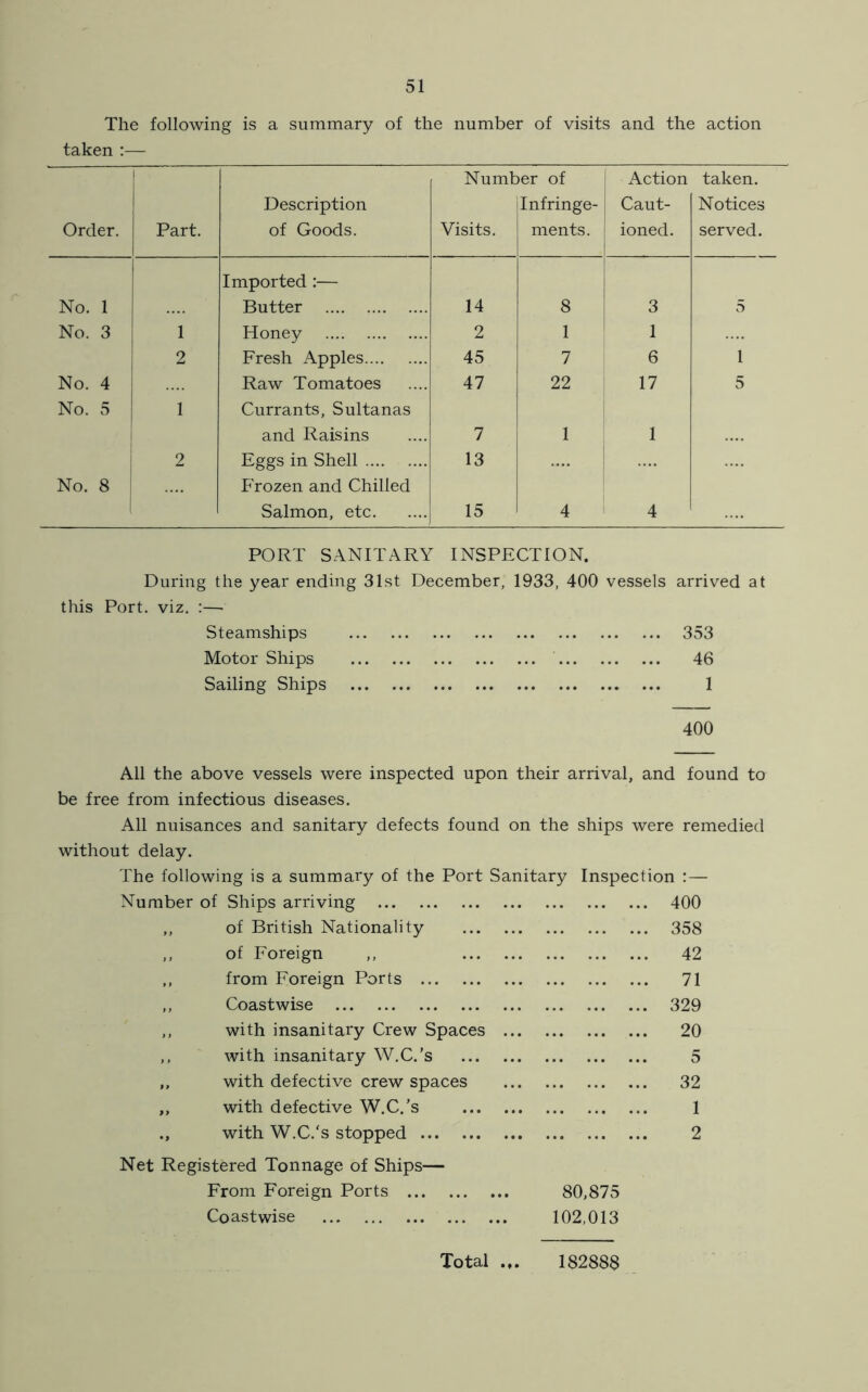 The following is a summary of the number of visits and the action taken :— Number of Action taken. Description Infringe- Caut- Notices Order. Part. of Goods. Visits. ments. ioned. served. Imported :— No. 1 Butter 14 8 3 5 No. 3 1 Honey .... 2 1 1 2 Fresh Apples 45 7 6 1 No. 4 Raw Tomatoes 47 22 17 5 No. 5 1 Currants, Sultanas and Raisins 7 1 1 2 Eggs in Shell 13 No. 8 [ Frozen and Chilled | Salmon, etc 15 4 4 PORT SANITARY INSPECTION. During the year ending 31st December, 1933, 400 vessels arrived at this Port. viz. :— Steamships 353 Motor Ships 46 Sailing Ships 1 400 All the above vessels were inspected upon their arrival, and found to be free from infectious diseases. All nuisances and sanitary defects found on the ships were remedied without delay. The following is a summary of the Port Sanitary Inspection :— Number of Ships arriving 400 „ of British Nationality 358 ,, of Foreign ,, 42 ,, from Foreign Ports 71 „ Coastwise 329 ,, with insanitary Crew Spaces ... 20 ,, with insanitary W.C.’s 5 „ with defective crew spaces 32 „ with defective W.C.’s 1 ., with W.C.'s stopped 2 Net Registered Tonnage of Ships— From Foreign Ports 80,875 Coastwise 102,013 Total 182888