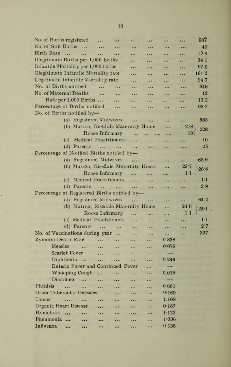 No. of Births registered 907 No. of Still Births ... ... ... 46 Birth Rate ... 13 9 Illegitimate Births per 1,000 births ... 341 Infantile Mortality per 1,000 births ... ... 97.0 Illegitimate Infantile Mortality rate ... 161-3 Legitimate Infantile Mortality rate ... 94 7 No. of Births notified ... 846 No. of Maternal Deaths 12 Rate per 1,000 Births ... 13.2 Percentage of Births notified ... 93 2 No. of Births notified by— (a) Registered Midwives ... 583 (b) Matron, Risedale Maternity Home ... 218 j. 228 Roose Infirmary 10 (c) Medical Practitioners ... 10 (d) Parents 25 Percentage of Notified Biiths notified by— (a) Registered Mid wives 68 9 (b) Matron, Risedale Maternity Home ... 25-7 1 26-8 Roose Infirmary 11 i (c) Medical Practitioners 11 (d) Parents ... 2 9 Percentage ot Registered Births notified by— (a) Registered Mid wives 64 2 (b) Matron, Risedale Maternity Home 24 0 Roose Infirmary 1 1 |25-1 (c) Medical Practitioners ... 1-1 (d) Parents 2-7 No. of Vaccinations during year ... ... 337 Zymotic Death-Rate 0 338 Measles 0076 Scarlet Fever — Diphtheria ... 0 246 Enteric Fever and Continued Fever — Whooping Cough ... 0.015 Diarrhoea — Phthisis 0 661 Other Tubercular Diseases 0-169 Cancer 1.168 Organic Heart Disease ... 0 187 Bronchitis ... 1122 Pneumonia ... 1-030 Influenza 0T38