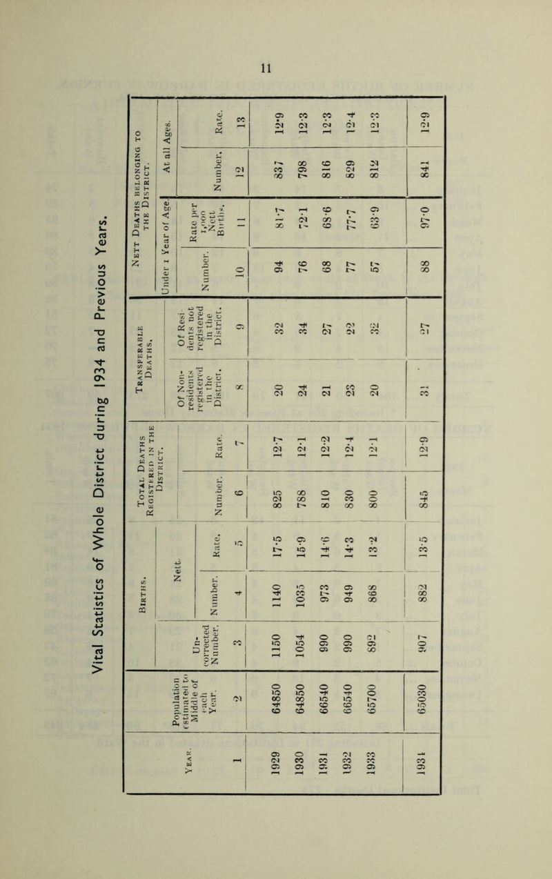 Vital Statistics of Whole District during 1934 and Previous Years.