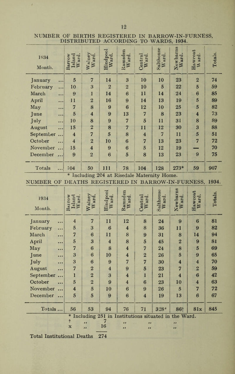 NUMBER OF BIRTHS REGISTERED IN BARROW-IN-FURNESS, DISTRIBUTED ACCORDING TO WARDS, 1934. 1934 Month. Barrow Island Ward. c ^ ,— c5 Hindpool Ward. j Ramsden 1 Ward. Central j Ward. 1 1 Salthouse ■ Ward. 1 i Newbarns 1 Ward. I Hawcoat | 1 Ward. 1 ! 1 Totals. 1 i ! January 5 7 14 ' 3 10 10 23 2 74 February ... 10 3 2 2 10 5 22 5 59 March 9 1 14 I 6 11 14 24 6 85 April 11 2 16 14 13 19 5 89 May 7 i 8 9 ! 6 12 10 25 5 82 June 5 i 4 9 i 13 7 8 23 4 73 July 10 9 i 7 5 11 31 8 89 August 15 1 2 8 7 11 12 30 3 88 September ... 4 7 5 I 8 4 7 11 5 i 51 October 4 ; 2 10 6 7 13 23 7 72 November ... 15 1 4 I 9 6 5 12 19 — 70 December ... 9 ; ^ 1 5 8 13 23 9 75 Totals 104 i 1 50 i 111 78 104 128 273* 59 907 * Including 204 at Risedale Maternity Home. NUMBER OF DEATHS REGISTERED IN BARROW-IN-FURNESS, 1934. 1934 Month. Bairow 1 Island 1 Ward. j Walney ' W ard. 1 Hindpool ! Ward. 1 Ramsden ' Ward. 1 Central “ Ward. Salthouse Ward. Newbarns Ward. Hawcoat Ward. 1 1 Totals. 1 1 ! January 4 7 11 12 : 8 24 9 6 81 February ... 5 3 i 6 4 8 36 11 9 82 March 7 11 8 9 31 8 14 94 April 5 3 1 1 4 8 5 45 2 9 81 May 7 6 8 4 7 24 8 5 69 J une 3 6 10 4 2 26 5 9 65 July 3 6 9 7 ' 7 30 4 4 70 August 7 2 4 9 ! 5 23 7 2 59 September ... 1 2 3 4 1 21 4 6 42 October 5 2 9 4 1 6 23 10 4 63 November ... 4 5 10 6 9 26 5 7 72 December ... 5 5 9 6 1 4 19 13 6 67 Totals ... 56 53 94 76 71 328* 86t 81x 845 * Including 251 in Institutions situated in the Ward. + 7 X „ 16 Total Institutional Deaths 274