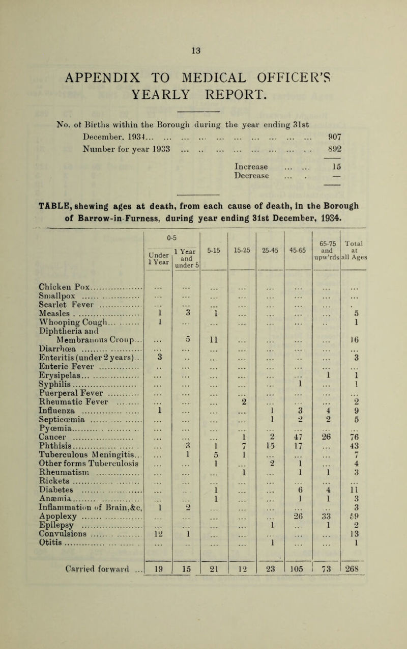 APPENDIX TO MEDICAL OFFICER’S YEARLY REPORT. No. ot Birtlis within the Borough during the year ending 31st December. 1934 907 Number tor year 1933 S92 Increase 15 Decrease ... . — TABLE, shewing ages at death, from each cause of death, in the Borough of Barrow-in Furness, during year ending 31st December, 1934. Chicken Pox Smallpox Scarlet Fever Measles Whooping Cougli Diphtheria and Membranous Croup .. Diarrhoea Enteritis (under 2 years) . Enteric Fever Erysipelas Syphilis Puerperal Fever Rheumatic Fever Influenza Septicoemia Pyoemia Cancer Phthisis Tuberculous Meningitis.. Other forms Tuberculosis Rheumatism Rickets Diabetes Anaemia Inflammation of Brain,&c, Apoplexy Epilepsy Convulsions Otitis Carried forward ... 0 Under 1 Year 5 1 Year and under 5 5-15 15-25 25-45 45-65 65-75 and upw’rds Total at all Ages 1 3 1 5 1 1 5 11 16 3 ”3 i 1 1 ’2 2 1 1 3 4 9 1 2 2 5 1 ”2 47 26 76 3 1 7 15 17 43 1 5 1 7 1 2 ' i 4 1 1 1 3 1 6 4 ii 1 1 1 3 i 2 3 2G 33 £9 1 1 2 12 1 13 1 1 19 15 21 12 23 105 ! 1 73 268