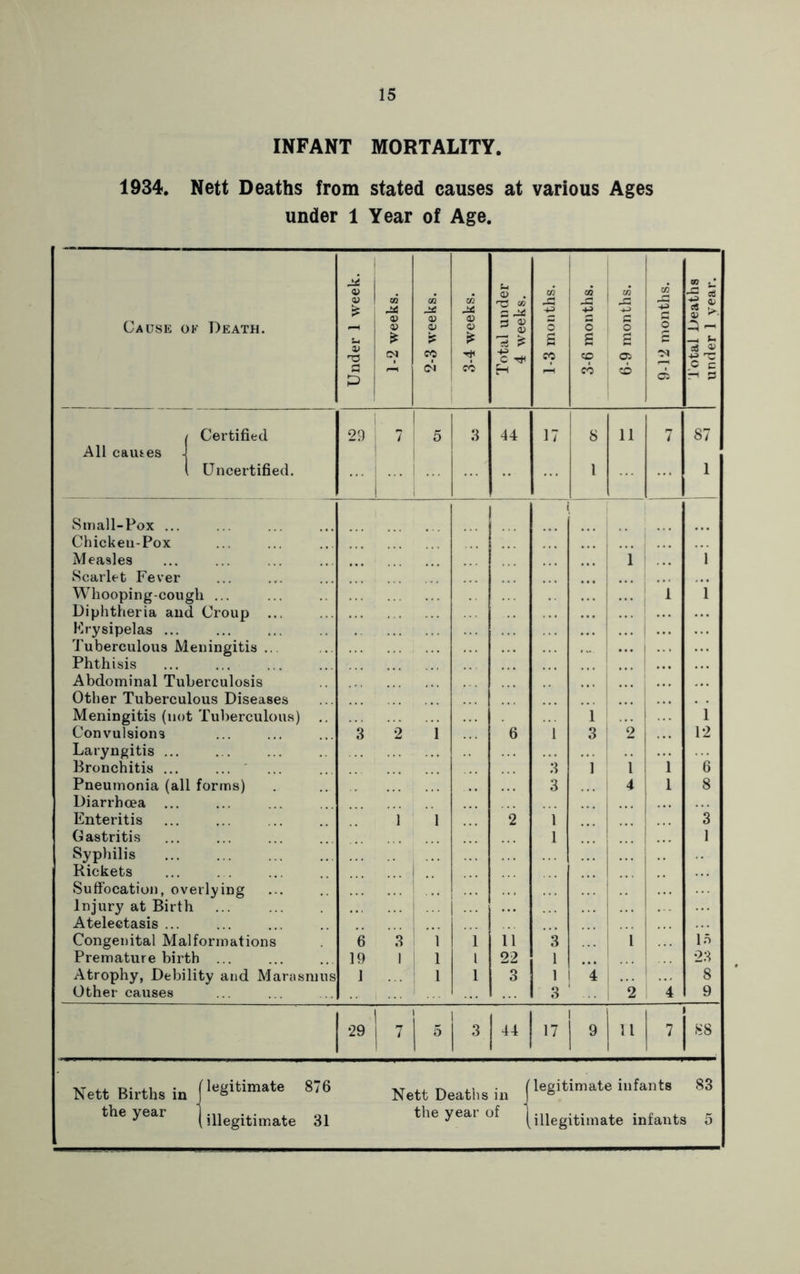 INFANT MORTALITY. 1934. Nett Deaths from stated causes at various Ages under 1 Year of Age. d> <w . £/3 c/3 w 2 -■ ^ S’ Cause ok Death. 0) V <v -ili 0) <y <-C ifj 0 P 0 p C 0 o> P- XI CN is CO C tTI cc £ CD £ Oi 1 £ or —I (x a ^ 'C a P (N CO H CO CO ds P c / Certified 29 7 5 3 44 17 s 11 7 87 All causes J i Uncertified. i 1 1 Sinall-Pox ... Chicken-Pox Measles Scarlet Fever i i i 1 Whooping-cough ... Diphtheria and Croup ... 1 Frysipelas Tuberculous Meningitis ... Phthisis Abdominal Tuberculosis Other Tuberculous Diseases Meningitis (not Tuberculous) ... j 1 i i ... ... ^ ! Convulsions Laryngitis ... 3 2 i 6 1 2 1 1-2 Bronchitis ... ... 3 1 l 1 fi Pneumonia (all forms) Diarrhoea ... 3 4 1 8 Enteritis Gastritis Syphilis Rickets 1 1 2 1 1 3 1 Suffocation, overlying Injury at Birth Atelectasis ... Congenital Malformations 6 3 1 i 1 11 '3 1 \n Premature birth ... 19 1 1 1 22 1 2.3 Atrophy, Debility and Marasmus 1 1 1 3 1 1 ”4 ! 8 Other causes 3 2 4 9 •29 7 1 ^ 1 3 44 17 1 1 9 11 1 7 1 88 Nett Births in INett Deaths iu the year | illegitimate 31 the yeai of illegitimate infants 5