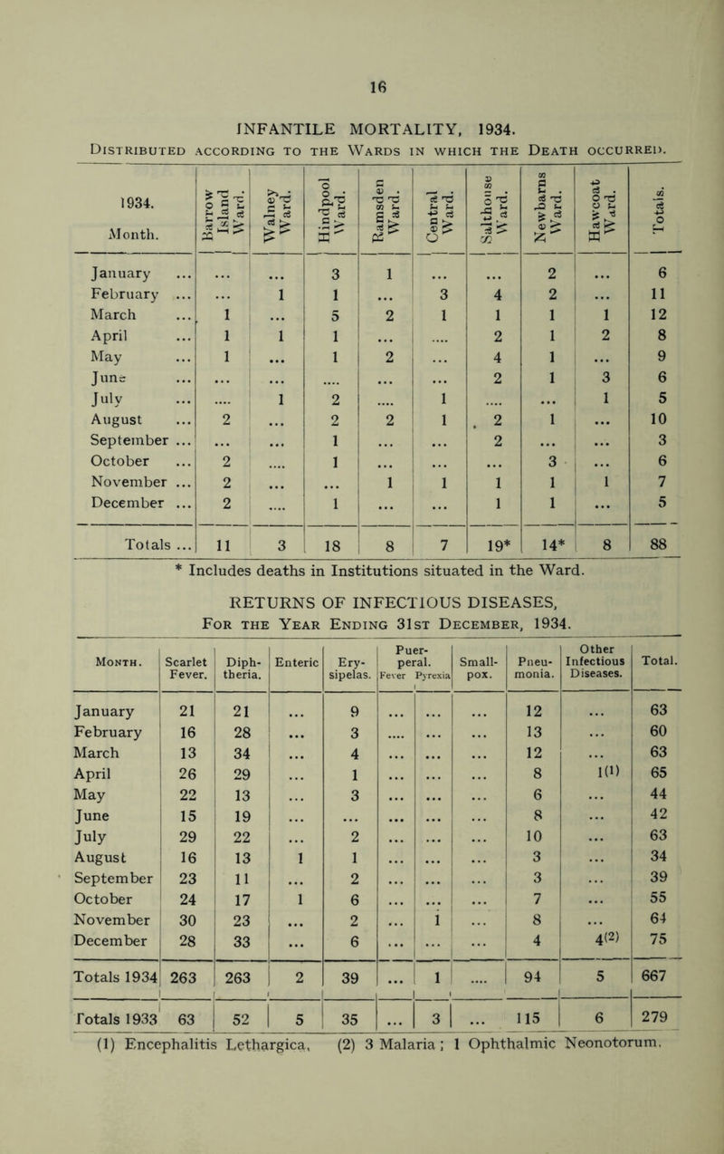 INFANTILE MORTALITY, 1934. Distributed according to the Wards in which the Death occurred. 1934. Month, 1 Barrow 1 Island Ward. Walney Ward. Hindpool Ward. Ramsden Ward. Central Ward. Salthonse Ward. Newbarns Ward. Hawcoat Ward. 1 Totals. 1 January ... 3 1 1 2 • •• 6 February ... 1 1 3 4 2 11 March 1 ... 5 2 1 1 1 1 12 April 1 1 1 ! 2 1 2 8 May 1 ... 1 2 4 1 ... 9 June ... ... i 2 1 3 6 July 1 2 1 ... 1 5 August 2 ... 2 2 1 . 2 1 ... 10 September ... ... ... 1 2 ... ... 3 October 2 1 • . , ... 3 • ... 6 November ... 2 ... • • • 1 i 1 1 1 1 7 December ... 2 .... ... i... 1 ... 5 Totals ... 11 3 i 18 8 i i 7 19* 14* 8 88 * Includes deaths in Institutions situated in the Ward. RETURNS OF INFECTIOUS DISEASES, For the Year Ending 31st December, 1934. Month. Scarlet Fever. Diph- theria. Enteric Ery- sipelas. Puer- peral. Fever Pyre.’cia Small- pox. Pneu- monia. Other Infectious Diseases. Total. January 21 21 • • • 9 12 63 February 16 28 3 13 60 March 13 34 4 ... 12 63 April 26 29 1 8 1(1) 65 May ’ 22 13 3 ... 6 44 June i 15 19 ... 8 42 July 29 22 2 10 63 August 16 13 1 1 ... 3 34 September 1 23 11 2 3 39 October i 24 17 1 6 ... 7 55 November 30 23 • • • 2 1 8 64 December i 28 I 33 ... 6 i 4 1 4(2) 75 Totals 1934j 263 263 2 39 ... 1 1 94 1 5 667 1 Totals 1933 63 52 5 35 3 ... 115 6 279 (1) Encephalitis Lethargica, (2) 3 Malaria: 1 Ophthalmic Neonotorum.