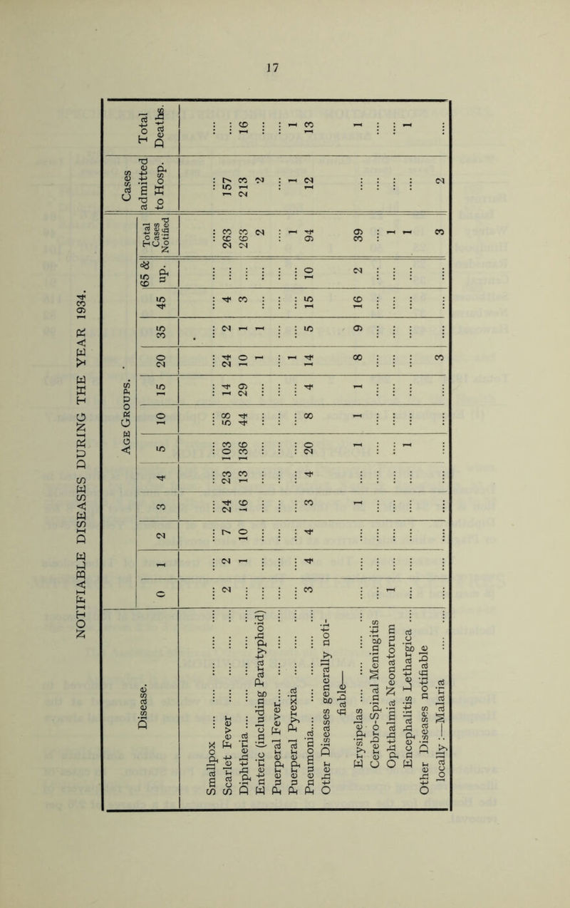 NOTIFIABLE DISEASES DURING THE YEAR 1934. Total Deaths. : : CD 1 13 - i : Cases admitted to Hosp. 157 213 CO : .-H CO CO Total Cases Notified 263 263 CO : >-i : a> 39 : ^ ^ CO 65 & up. CO 45 : CO : : ID CD 35 : <N 1-1 - : : uc Oi 20 24 10 - : 1- Tt* 00 CO to bi P lO 14 29 : : - o « O w 0 < o .... 58 44 : : 00 - lO 103 136 20 - ; ; - 1 23 13 : : CO 24 16 : : CO -- (N 7 10 : : - : »- : : Tf o : (N : : : ^ i ^ i o ^ . . ^ : : -M o3 ^ : : o3 PW bo : .5 « X ' > ■ O [X| ^ ^ X pE-l '•'^ ^ S ^ O ,, v-i O Q Q, 4J .1^ ,y 0 0 5 t-s s WWiQWfl^PHflHO 0 0 7? i ;2 o3 a OT ^ in ^ 73 • 6 u w u S 03 3 o g ■& 0 ^ 'S S -M 4h 0 S T! M O C/) P^ 73 J. o (2j >3 cij i-i ^ £ o ^ S