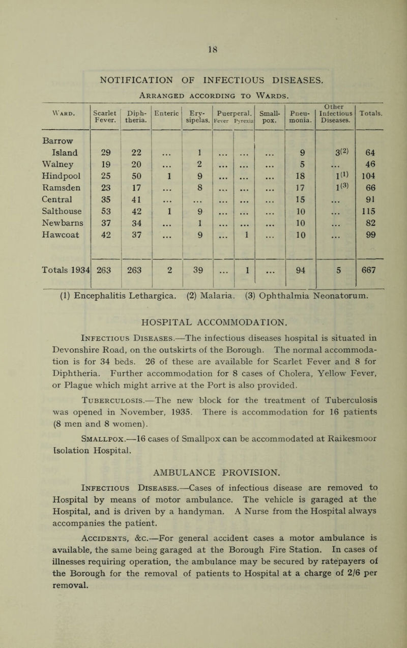 NOTIFICATION OF INFECTIOUS DISEASES. Arranged according to Wards. Ward, Scarlet Fever. Diph- theria. Enteric Ery- sipelas. Puerperal. Fever Pyrexia Small- pox. Pneu- monia. Other Infectious Diseases. Totals. Barrow Island 29 22 > i 9 3(2) 64 Walney 19 20 ... i 2 1 5 46 Hindpool 25 50 1 9 18 1(1) 104 Ramsden 23 17 ; 8 17 1(3) 66 Central 35 41 15 91 Salthouse 53 42 1 1 9 10 115 Newbarns 37 34 ... 1 10 82 Hawcoat 42 37 9 10 ... 99 Totals 1934 263 263 2 ; 39 i 1 1 ... 94 5 667 (1) Encephalitis Lethargica. (2) Malaria. (3) Ophthalmia Neonatorum. HOSPITAL ACCOMMODATION. Infectious Diseases.—The infectious diseases hospital is situated in Devonshire Road, on the outskirts of the Borough. The normal accommoda- tion is for 34 beds. 26 of these are available for Scarlet Fever and 8 for Diphtheria. Further accommodation for 8 cases of Cholera, Yellow Fever, or Plague which might arrive at the Port is also provided. Tuberculosis.—The new block for the treatment of Tuberculosis was opened in November, 1935. There is accommodation for 16 patients (8 men and 8 women). Smallpox.—16 cases of Smallpox can be accommodated at Raikesmoor Isolation Hospital. AMBULANCE PROVISION. Infectious Diseases.—Cases of infectious disease are removed to Hospital by means of motor ambulance. The vehicle is garaged at the Hospital, and is driven by a handyman. A Nurse from the Hospital always accompanies the patient. Accidents, &c,—For general accident cases a motor ambulance is available, the same being garaged at the Borough Fire Station. In cases of illnesses requiring operation, the ambulance may be secured by ratepayers of the Borough for the removal of patients to Hospital at a charge of 2/6 per removal.