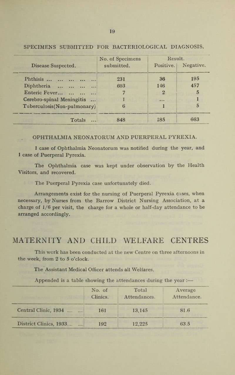SPECIMENS SUBMITTED FOR BACTERIOLOGICAL DIAGNOSIS. No. of Specimens Result. Disease Suspected. submitted. Positive. Negative. Phthisis 231 36 195 Diphtheria 603 146 457 Enteric Fever 7 2 5 Cerebro-spinal Meningitis ...; 1 1 Tuberculosis (Non-pulmonary) j 6 i 1 5 Totals ... 848 185 663 OPHTHALMIA NEONATORUM AND PUERPERAL PYREXIA. 1 case of Ophthalmia Neonatorum was notified during the year, and 1 case of Puerperal Pyrexia. The Ophthalmia case was kept under observation by the Health Visitors, and recovered. The Puerperal Pyrexia case unfortunately died. Arrangements exist for the nursing of Puerperal Pyrexia cases, when necessary, by Nurses from the Barrow District Nursing Association, at a charge of 1/6 per visit, the charge for a whole or half-day attendance to be arranged accordingly. MATERNITY AND CHILD WELFARE CENTRES This work has been conducted at the new Centre on three afternoons in the week, from 2 to 5 o’clock. The Assistant Medical Officer attends all Welfares. Appended is a table showing the attendances during the year ;— No. of j Total i Average Clinics. Attendances. Attendance. Central Clinic, 1934 161 13,145 ' 81.6 District Clinics, 1933 192 12,225 63.5