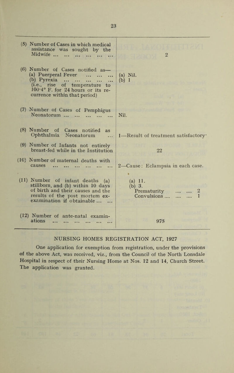 (5) Number of Cases in which medical assistance was sought by the Midwife 1 2 (6) Number of Cases notified as— (a) Puerperal Fever (b) Pyrexia (i.e,, rise of temperature to 100‘4® F. for 24 hours or its re- currence within that period) (a) Nil. (b) 1 . (7) Number of Cases of Pemphigus Neonatorum Nil. (8) Number of Cases notified as Ophthalmia Neonatorum 1—Result of treatment satisfactory (9) Number of Infants not entirely breast-fed while in the Institution 22 (10) Number of maternal deaths with causes 2—Cause : Eclampsia in each case. (11) Number of infant deaths (a) stillborn, and (b) within 10 days of birth and their causes and the results of the post mortem ex- exr.mination if obtainable (a) 11. (b) 3. Prematurity Convulsions .... 2 .... 1 (12) Number of ante-natal examin- ations 975 NURSING HOMES REGISTRATION ACT, 1927 One application for exemption from registration, under the provisions of the above Act, was received, viz., from the Council of the North Lonsdale Hospital in respect of their Nursing Home at Nos. 12 and 14, Church Street. The application was granted.