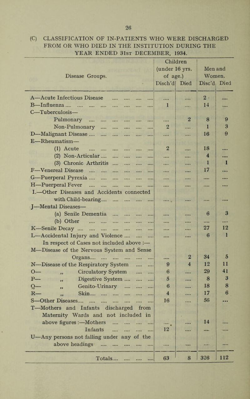 (C) CLASSIFICATION OF IN-PATIENTS WHO WERE DISCHARGED FROM OR WHO DIED IN THE INSTITUTION DURING THE YEAR ENDED 31st DECEMBER, 1934. ! ! Disease Groups. Chil (under of Disch’d dren 16 yrs. ?e.) Died Men Won Disc’d and len. Died A—Acute Infectious Disease 2 ‘ B—Influenza C—Tuberculosis— .... 1 Pulmonary 2 8 9 Non-Pulmonary 2 .... 1 3 D—Malignant Disease E—Rheu matism— 16 1 9 (1) Acute 2 18 (2) Non-Articular 4 (3) Chronic Arthritis 1 1 F—Venereal Disease 17 G—Puerperal Pyrexia H—Puerperal Fever I.—Other Diseases and Accidents connected with Child-bearing J—Mental Diseases— ...., (a) Senile Dementia 6 3 (b) Other K—Senile Decay 27 12 L—Accidental Injury and Violence In respect of Cases not included above :— M—Disease of the Nervous System and Sense 6 1 Organs 2 i 5 N—Disease of the Respiratory System 9 4 12 11 O— „ Circulatory System 6 29 41 P— „ Digestive System 5 1 8 3 Q— „ Genito-Urinary 6 18 8 R— „ Skin 4 17 6 S—Other Diseases T—Mothers and Infants discharged from Maternity Wards and not included in 16 56 1 above figures :—Mothers 14 Infants U—Any persons not falling under any of the 12* .... above headings