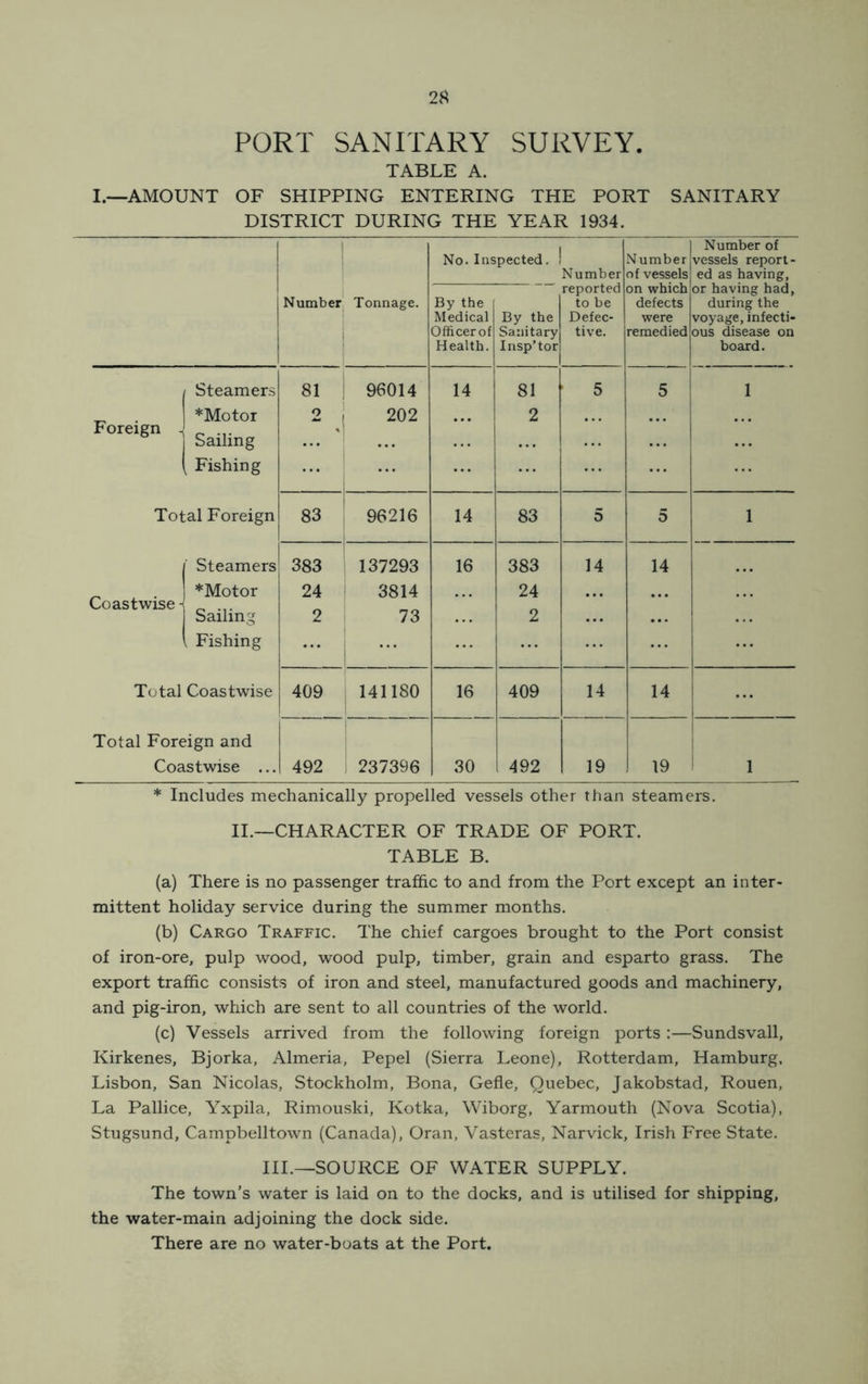 2$. PORT SANITARY SURVEY. TABLE A. I.—AMOUNT OF SHIPPING ENTERING THE PORT SANITARY DISTRICT DURING THE YEAR 1934. Number Tonnage. No. Inspected. ! Number N umber of vessels on which defects were remedied Number of vessels report- ed as having, or having had, during the voyage, infecti- ous disease on board. By the Medical Officerof Health. By the Sanitary Insp’tor reported to be Defec- tive. 1 Steamers 81 96014 14 81 5 5 1 ! *Motor 2 202 2 Foreign ^ 1 1 Sailing ... 1 [ Fishing Total Foreign 83 ' 96216 14 83 5 5 1 I f' Steamers 383 137293 16 383 14 14 1 1 *Motor 24 3814 24 Coastwise ^ 1 i Sailing 2 73 2 1 1 Fishing ... Total Coastwise 409 141180 16 409 14 14 Total Foreign and Coastwise ... 492 i 237396 30 492 19 19 1 * Includes mechanically propelled vessels other than steamers. II.—CHARACTER OF TRADE OF PORT. TABLE B. (a) There is no passenger traffic to and from the Port except an inter- mittent holiday service during the summer months. (b) Cargo Traffic. The chief cargoes brought to the Port consist of iron-ore, pulp wood, wood pulp, timber, grain and esparto grass. The export traffic consists of iron and steel, manufactured goods and machinery, and pig-iron, which are sent to all countries of the world. (c) Vessels arrived from the following foreign ports :—Sundsvall, Kirkenes, Bjorka, Almeria, Pepel (Sierra Leone), Rotterdam, Hamburg. Lisbon, San Nicolas, Stockholm, Bona, Gefle, Quebec, Jakobstad, Rouen, La Pallice, Yxpila, Rimouski, Kotka, Wiborg, Yarmouth (Nova Scotia), Stugsund, Campbelltown (Canada), Oran, Vasteras, Narvick, Irish Free State. III.—SOURCE OF WATER SUPPLY. The town's water is laid on to the docks, and is utilised for shipping, the water-main adjoining the dock side. There are no water-boats at the Port.