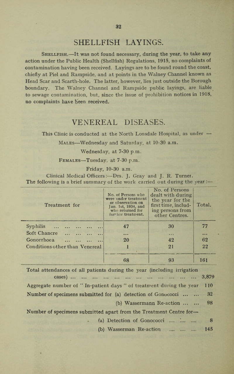 SHELLFISH LAYINGS. Shellfish.—It was not found necessary, during the year, to take any action under the Public Health (Shellfish) Regulations, 1915, no complaints of contamination having been received. Layings are to be found round the coast, chiefly at Piel and Rampside, and at points in the Walney Channel known as Head Scar and Scarth-hole. The latter, however, lies just outside the Borough boundary. The Walney Channel and Rampside public layings, are liable to sewage contamination, but, since the issue of prohibition notices in 1918, no complaints have been received. VENEREAL DISEASES. This Clinic is conducted at the North Lonsdale Hospital, as under — Males—Wednesday and Saturday, at 10-30 a.m. Wednesday, at 7-30 p m. Females—Tuesday, at 7-30 p.m. Friday, 10-30 a.m. Clinical Medical Officers:—Drs. J. Gray and J. R. Turner. The following is a brief summary of the work carried out during the year :— Treatment for No. of Persons who were under treatment or observation on Jan. 1st, 1934, and who returned for fur’her treatment. No. of Persons dealt with during the year for the first time, includ- ing persons from other Centres. Total. Syphilis 47 30 77 Soft Chancre Gonorrhoea 20 42 62 Conditions other than Venereal 1 . 21 22 68 93 161 Total attendances of all patients during the year (including irrigation cases) 3,879 Aggregate number of “ In-patient days ” of treatment during the year 1 10 Number of specimens submitted for (a) detection of Gonococci 32 (b) Wassermann Re-action 98 Number of specimens submitted apart from the Treatment Centre for— . (a) Detection of Gonococci .... '. 8 (b) Wasserman Re-action 145