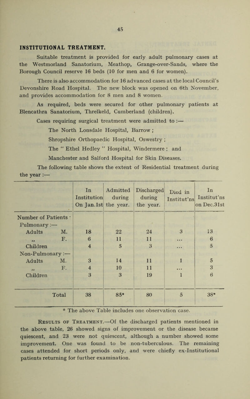 INSTITUTIONAL TREATMENT. Suitable treatment is provided for early adult pulmonary cases at the Westmorland Sanatorium, Meathop, Grange-over-Sands, where the Borough Council reserve 16 beds (10 for men and 6 for women). There is also accommodation for 16 advanced cases at the local Council’s Devonshire Road Hospital. The new block was opened on 6th November, and provides accommodation for 8 men and 8 women. As required, beds were secured for other pulmonary patients at Blencathra Sanatorium, Threlkeld, Cumberland (children). Cases requiring surgical treatment were admitted to :— The North Lonsdale Hospital, Barrow ; Shropshire Orthopaedic Hospital, Oswestry ; The “ Ethel Hedley ” Hospital, Windermere : and Manchester and Salford Hospital for Skin Diseases. The following table shows the extent of Residential treatment during the year :— In Institution On Jan. 1st Admitted during the year. Discharged during the year. Died in Institut'ns In Institut'ns on Dec.31st Number of Patients • Pulmonary:— Adults M. 18 22 24 3 13 F. 6 11 11 6 Children 4 5 3 5 Non-Pulmonary :— Adults M. 3 14 11 1 5 „ F. 4 10 11 ... 3 Children 3 3 19 1 6 Total 38 85* 80 5 38* * The above Table includes one observation case. Results of Treatment.—Of the discharged patients mentioned in the above table, 26 showed signs of improvement or the disease became quiescent, and 23 were not quiescent, although a number showed some improvement. One was found to be non-tuberculous. The remaining cases attended for short periods only, and were chiefly ex-Institutional patients returning for further examination.