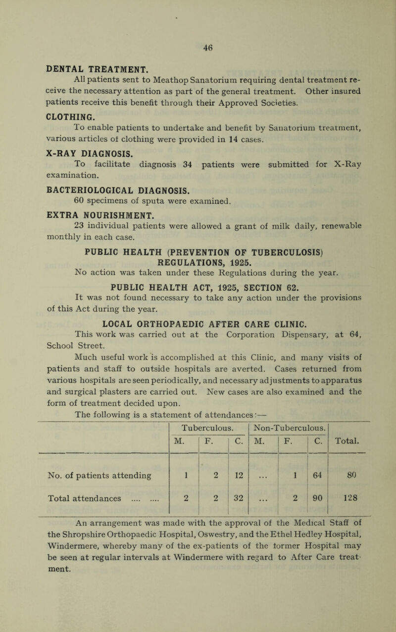 DENTAL TREATMENT. All patients sent to Meathop Sanatorium requiring dental treatment re- ceive the necessary attention as part of the general treatment. Other insured patients receive this benefit through their Approved Societies. CLOTHING. To enable patients to undertake and benefit by Sanatorium treatment, various articles o± clothing were provided in 14 cases. X-RAY DIAGNOSIS. To facilitate diagnosis 34 patients were submitted for X-Ray examination. BACTERIOLOGICAL DIAGNOSIS. 60 specimens of sputa were examined. EXTRA NOURISHMENT. 23 individual patients were allowed a grant of milk daily, renewable monthly in each case. PUBLIC HEALTH (PREVENTION OF TUBERCULOSIS) REGULATIONS, 1925. No action was taken under these Regulations during the year. PUBLIC HEALTH ACT, 1925, SECTION 62. It was not found necessary to take any action under the provisions of this Act during the year. LOCAL ORTHOPAEDIC AFTER CARE CLINIC. This work was carried out at the Corporation Dispensary, at 64, School Street, Much useful work is accomplished at this Clinic, and many visits of patients and staff to outside hospitals are averted. Cases returned from various hospitals are seen periodically, and necessary adjustments to apparatus and surgical plasters are carried out. New cases are also examined and the form of treatment decided upon. The following is a statement of attendances:— Tuberculous. Non-Tuberculous. M. ! F. 1 C. M. F. jC. Total. No. of patients attending i 1 1 2 12 1 , 64 80 Total attendances 2 i 2 32 1 ... ! 2 90 128 An arrangement was made with the approval of the Medical Staff of the Shropshire Orthopaedic Hospital, Oswestry, and the Ethel Hedley Hospital, Windermere, whereby many of the ex-patients of the former Hospital may be seen at regular intervals at Windermere with regard to After Care treat- ment.