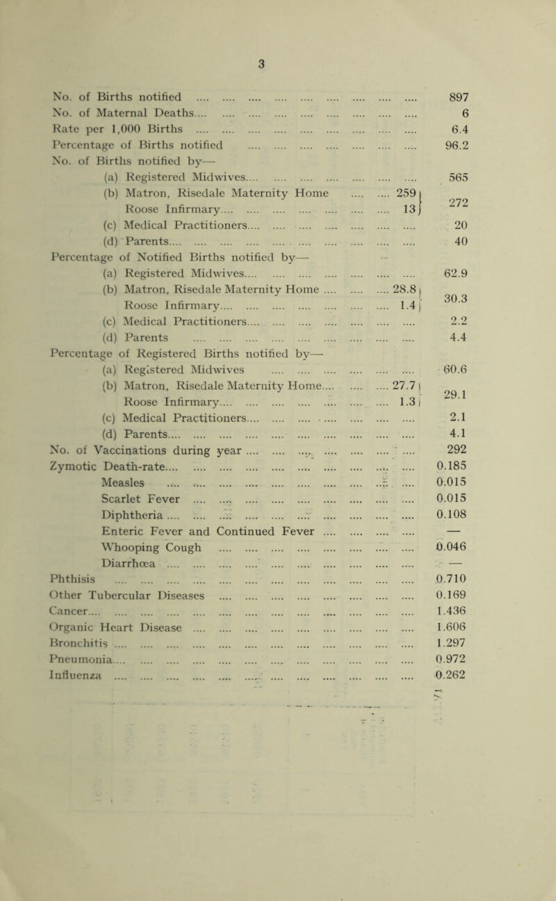 No. of Births notified 897 No. of Maternal Deaths 6 Rate per 1,000 Births 6.4 Percentage of Births notified 96.2 No. of Births notified by— (a) Registered Midwives 565 (b) Matron, Risedale Maternity Home 259 i Roose Infirmary 13) (c) Medical Practitioners 20 (d) Parents 40 Percentage of Notified Births notified by— (a) Registered Midwives 62.9 (b) Matron, Risedale Maternity Home 28.8 | Roose Infirmary 1.4 j (c) Medical Practitioners 2.2 (d) Parents 4.4 Percentage of Registered Births notified by— (a) Registered Midwives 60.6 (b) Matron, Risedale Maternity Home 27.7 ) Roose Infirmary .... 1.3) (c) Medical Practitioners 2.1 (d) Parents 4.1 No. of Vaccinations during year ' .... 292 Zymotic Death-rate .... 0.185 Measles .... r- •••• 0.015 Scarlet Fever 0.015 Diphtheria.... ; .v .... 0.108 Enteric Fever and Continued Fever .... — Whooping Cough .'. 0.046 Diarrhoea ' — Phthisis .0-710 Other Tubercular Diseases 0.169 Cancer 1.436 Organic Heart Disease 1.606 Bronchitis 1.297 Pneumonia 0.972 Influenza 0.262