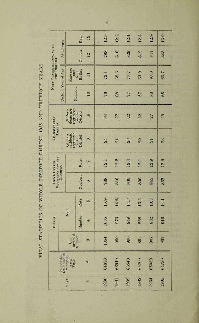 VITAL STATISTICS OF WHOLE DISTRICT DURING 1935 AND PREVIOUS YEARS.