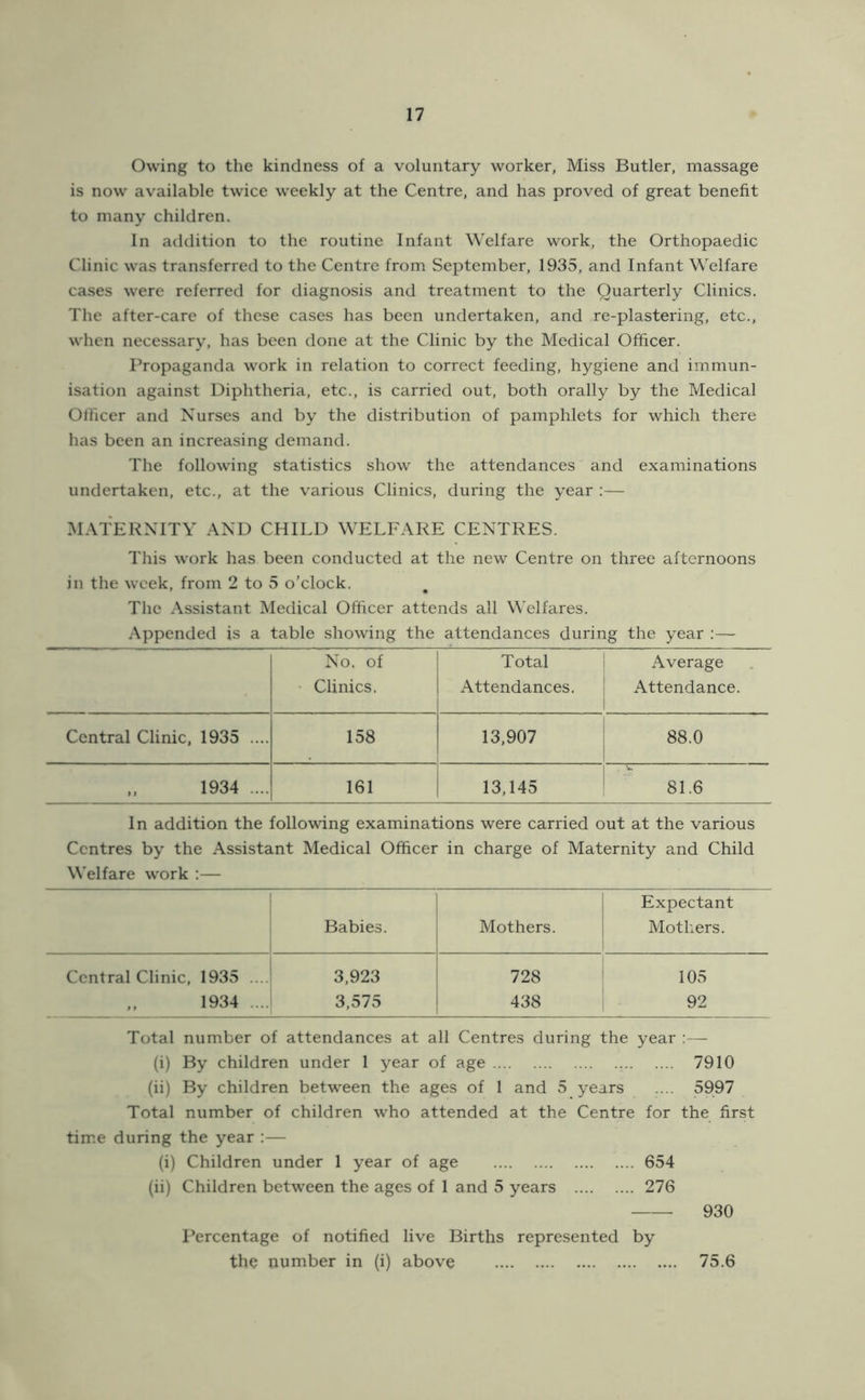 Owing to the kindness of a voluntary worker, Miss Butler, massage is now available twice weekly at the Centre, and has proved of great benefit to many children. In addition to the routine Infant Welfare work, the Orthopaedic Clinic was transferred to the Centre from September, 1935, and Infant Welfare cases were referred for diagnosis and treatment to the Quarterly Clinics. The after-care of these cases has been undertaken, and re-plastering, etc., when necessary, has been done at the Clinic by the Medical Officer. Propaganda work in relation to correct feeding, hygiene and immun- isation against Diphtheria, etc., is carried out, both orally by the Medical Officer and Nurses and by the distribution of pamphlets for which there has been an increasing demand. The following statistics show the attendances and examinations undertaken, etc., at the various Clinics, during the year :— MATERNITY AND CHILD WELFARE CENTRES. This work has been conducted at the new Centre on three afternoons in the week, from 2 to 5 o’clock. The Assistant Medical Officer attends all Welfares. Appended is a table showing the attendances during the year :— No. of Total ' Average ■ Clinics. Attendances. Attendance. 1 Central Clinic, 1935 .... 158 13,907 88.0 „ 1934 .... 161 13,145 ' 81.6 In addition the following examinations were carried out at the various Centres by the Assistant Medical Officer in charge of Maternity and Child Welfare work :— Expectant Babies. Mothers. Mothers. Central Clinic, 1935 .... 3,923 728 105 1934 .... 3,575 438 92 Total number of attendances at all Centres during the year ;— (i) By children under 1 year of age 7910 (ii) By children between the ages of 1 and 5 years .... 5997 Total number of children who attended at the Centre for the first time during the year :— (i) Children under 1 year of age 654 (ii) Children between the ages of 1 and 5 years 276 930 Percentage of notified live Births represented by the number in (i) above 75.6