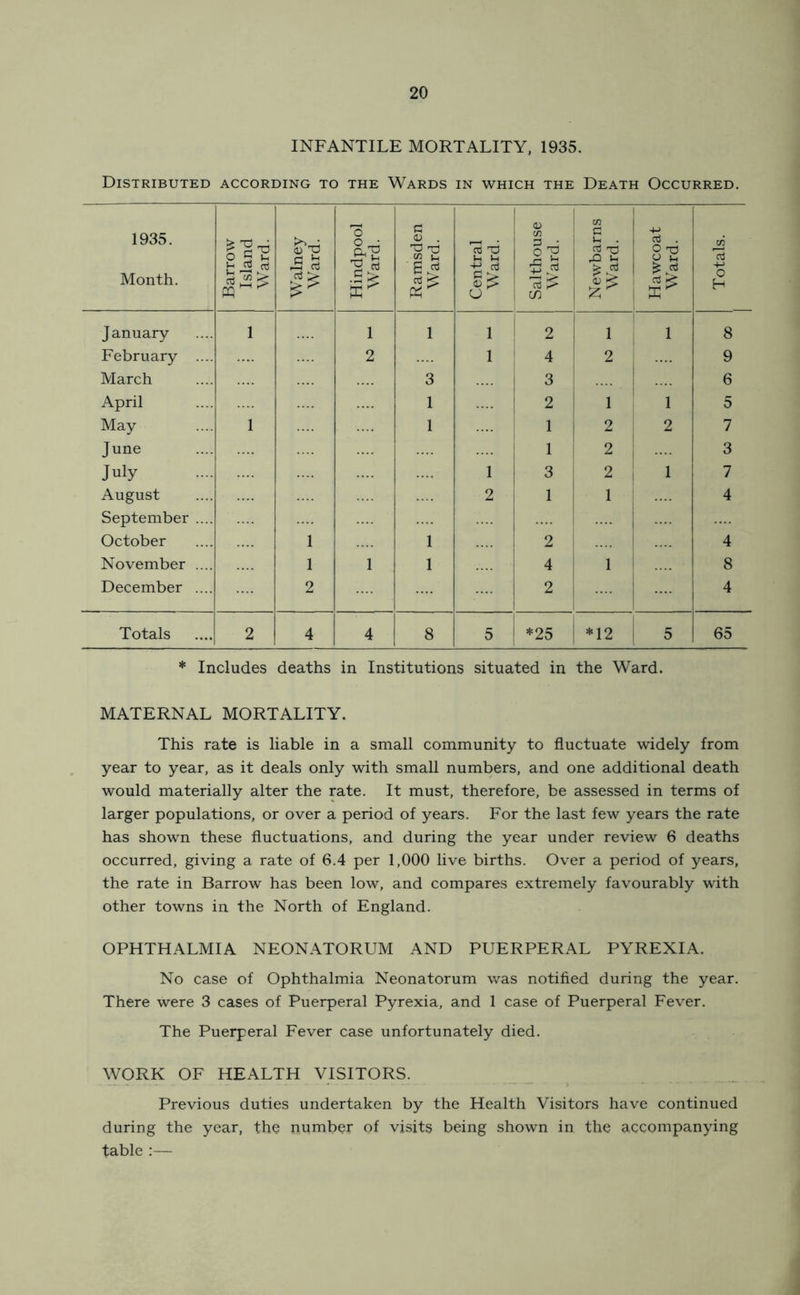 INFANTILE MORTALITY, 1935. Distributed according to the Wards in which the Death Occurred. 1935. Month. Barrow Island Ward. Walney Ward. Hindpool Ward. Ramsden Ward. Central Ward. Salthouse Ward. Newbarns W'ard. Hawcoat Ward. Totals. 1 January 1 1 1 1 2 1 1 8 February .... 2 1 4 2 9 March 3 3 1 I 6 April 1 2 1 1 5 May 1 1 1 2 2 7 June 1 2 1 3 July 1 3 2 , 1 7 August 2 1 1 4 September .... October 1 1 2 4 November .... 1 1 1 4 l i 8 December .... 2 2 4 Totals 2 4 4 8 5 *25 i *12 5 65 * Includes deaths in Institutions situated in the Ward. MATERNAL MORTALITY. This rate is liable in a small community to fluctuate widely from year to year, as it deals only with small numbers, and one additional death would materially alter the rate. It must, therefore, be assessed in terms of larger populations, or over a period of years. For the last few years the rate has shown these fluctuations, and during the year under review 6 deaths occurred, giving a rate of 6.4 per 1,000 live births. Over a period of years, the rate in Barrow has been low, and compares extremely favourably with other towns in the North of England. OPHTHALMIA NEONATORUM AND PUERPERAL PYREXIA. No case of Ophthalmia Neonatorum was notified during the year. There were 3 cases of Puerperal Pyrexia, and 1 case of Puerperal Fever. The Puerperal Fever case unfortunately died. WORK OF HEALTH VISITORS. Previous duties undertaken by the Health Visitors have continued during the year, the number of visits being shown in the accompanying table :—