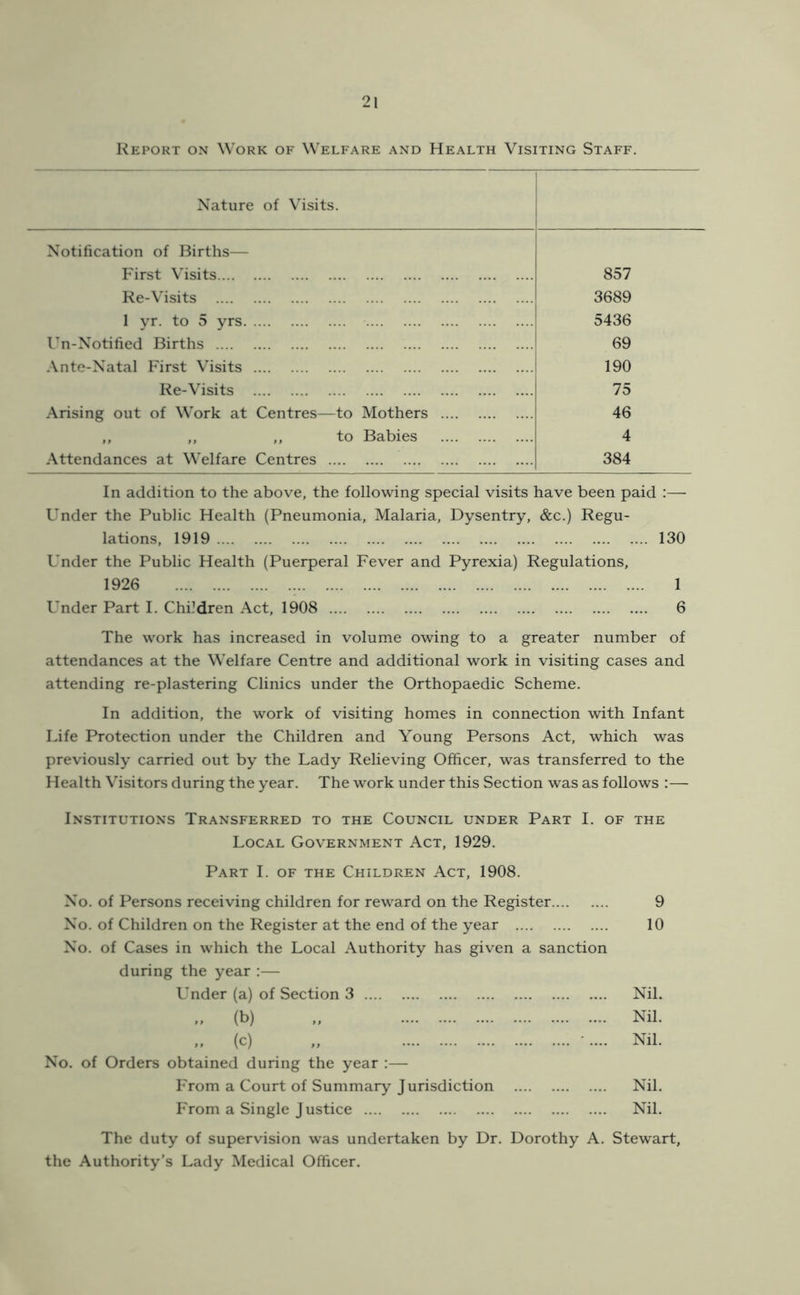 Report on Work of Welfare and Health Visiting Staff. Nature of Visits. Notification of Births— First Visits 857 Re-Visits 3689 1 yr. to 5 yrs 5436 Un-Notified Births 69 .\nte-Natal First Visits 190 Re-Visits 75 Arising out of Work at Centres—to Mothers 46 ,, ,, ,, to Babies 4 Attendances at Welfare Centres 384 In addition to the above, the following special visits have been paid :— Under the Public Health (Pneumonia, Malaria, Dysentry, &c.) Regu- lations, 1919 130 Under the Public Health (Puerperal Fever and Pyrexia) Regulations, 1926 1 Under Part I. Children Act, 1908 6 The work has increased in volume owing to a greater number of attendances at the Welfare Centre and additional work in visiting cases and attending re-plastering Clinics under the Orthopaedic Scheme. In addition, the work of visiting homes in connection with Infant Life Protection under the Children and Young Persons Act, which was previously carried out by the Lady Relieving Officer, was transferred to the Health Visitors during the year. The work under this Section was as follows :— Institutions Transferred to the Council under Part I. of the Local Government Act, 1929. Part I. of the Children Act, 1908. Xo. of Persons receiving children for reward on the Register 9 Xo. of Children on the Register at the end of the year 10 Xo. of Cases in which the Local Authority has given a sanction during the year :— Under (a) of Section 3 Nil. (b) „ Nil. (c) „ .... Nil. No. of Orders obtained during the year :— From a Court of Summary Jurisdiction Nil. From a Single Justice Nil. The duty of supervision was undertaken by Dr. Dorothy A. Stewart, the Authority’s Lady Medical Officer.