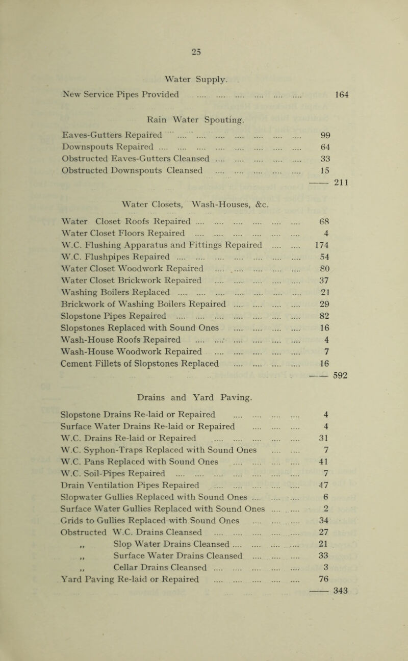 Water Supply. . New Service Pipes Provided 164 Rain Water Spouting. Eaves-Gutters Repaired  .... ' 99 Downspouts Repaired 64 Obstructed Eaves-Gutters Cleansed 33 Obstructed Downspouts Cleansed 15 211 Water Closets, Wash-Houses, &c. Water Closet Roofs Repaired 68 Water Closet Floors Repaired 4 W.C. Flushing Apparatus and Fittings Repaired 174 W.C. Flushpipes Repaired 54 ^^’ater Closet Woodwork Repaired .... , 80 Water Closet Brickwork Repaired 37 W'ashing Boilers Replaced 21 Brickwork of Washing Boilers Repaired 29 Slopstone Pipes Repaired 82 Slopstones Replaced with Sound Ones 16 Wash-House Roofs Repaired .' 4 Wash-House Woodwork Repaired 7 Cement Fillets of Slopstones Replaced 16 592 Drains and Yard Paving. Slopstone Drains Re-laid or Repaired 4 Surface Water Drains Re-laid or Repaired 4 W.C. Drains Re-laid or Repaired 31 W.C. Syphon-Traps Replaced with Sound Ones 7 W.C. Pans Replaced with Sound Ones 41 W.C. Soil-Pipes Repaired 7 Drain Ventilation Pipes Repaired 47 Slopwater Gullies Replaced with Sound Ones 6 Surface Water Gullies Replaced with Sound Ones .... ..... 2 Grids to Gullies Replaced with Sound Ones .... 34 Obstructed W.C. Drains Cleansed .... 27 ,, Slop Water Drains Cleansed .... 21 ,, Surface Water Drains Cleansed 33 ,, Cellar Drains Cleansed 3 Yard Paving Re-laid or Repaired 76 343