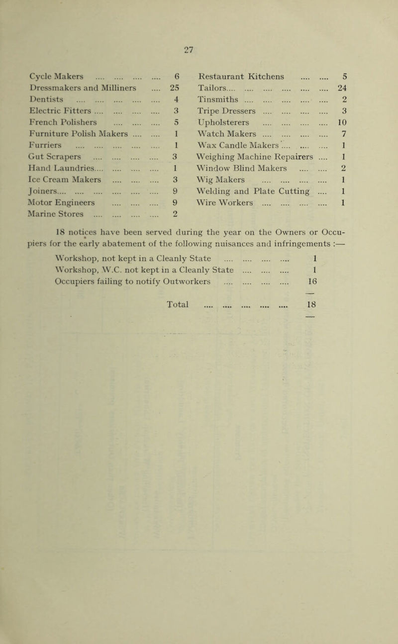 Cycle Makers 6 Dressmakers and Milliners .... 25 Dentists 4 Electric Fitters 3 French Polishers 5 Furniture Polish Makers 1 Furriers 1 Gut Scrapers 3 Hand Laundries 1 Ice Cream Makers 3 Joiners .... 9 Motor Engineers 9 Marine Stores 2 Restaurant Kitchens 5 Tailors 24 Tinsmiths 2 Tripe Dressers 3 Upholsterers 10 Watch Makers 7 Wax Candle Makers 1 Weighing Machine Repairers .... 1 Window Blind Makers 2 Wig Makers 1 Welding and Plate Cutting .... 1 Wire Workers 1 18 notices have been served during the year on the Owners or Occu- juers for the early abatement of the following nuisances and infringements :— W'orkshop, not kept in a Cleanly State 1 Workshop, W.C. not kept in a Cleanly State 1 Occupiers failing to notify Outworkers 16 Total 18