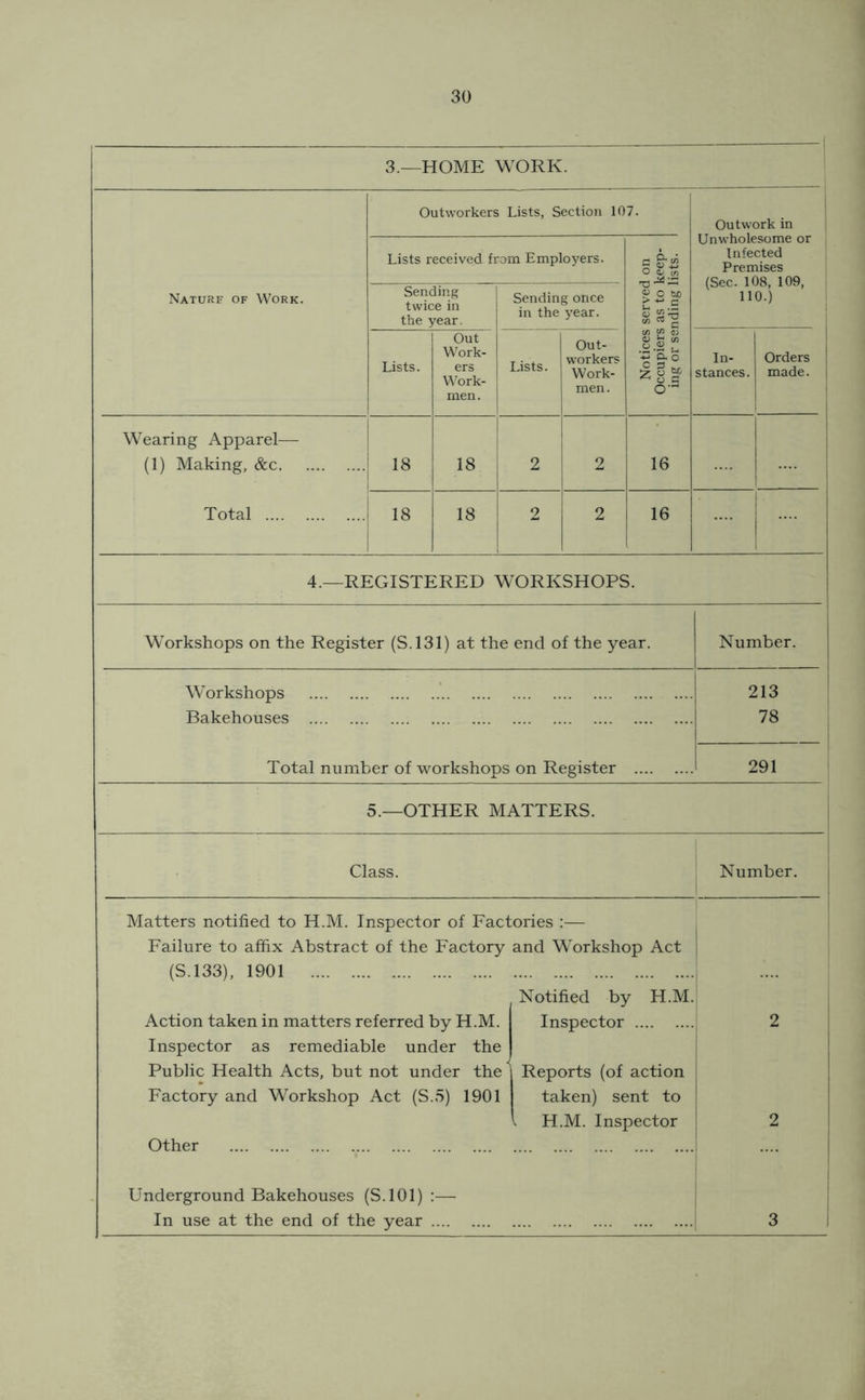 3.—HOME WORK. Nature of Work. Outworkers Lists, Section 107. Outwork in Unwholesome or Infected Premises (Sec. 108, 109, no.) Lists received from Employers. Notices served on Occupiers as to keep- ing or sending lists. Sending twice in the year. Sending once in the 3^ear. Lists. Out Work- ers Work- men. Lists. Out- workers Work- men. In- stances. Orders made. 1 Wearing Apparel— (1) Making, &c Total 18 18 2 1 16 18 18 2 2 16 4.—REGISTERED WORKSHOPS. Workshops on the Register (S.131) at the end of the year. Number. j Workshops Bakehouses Total number of workshops on Register 213 t 78 ^ 291 5.—OTHER MATTERS. Class. Number. j Matters notified to H.M. Inspector of Eactories :— Failure to affix Abstract of the Factory and Workshop Act (S.133), 1901 Notified by H.M. Action taken in matters referred by H.M. Inspector Inspector as remediable under the Public Health Acts, but not under the j Reports (of action Factory and Workshop Act (S.5) 1901 taken) sent to 1 H.M. Inspector Other Underground Bakehouses (S.lOl) :— In use at the end of the year ! i i 2 ! ! 2 1 1 1 i 3