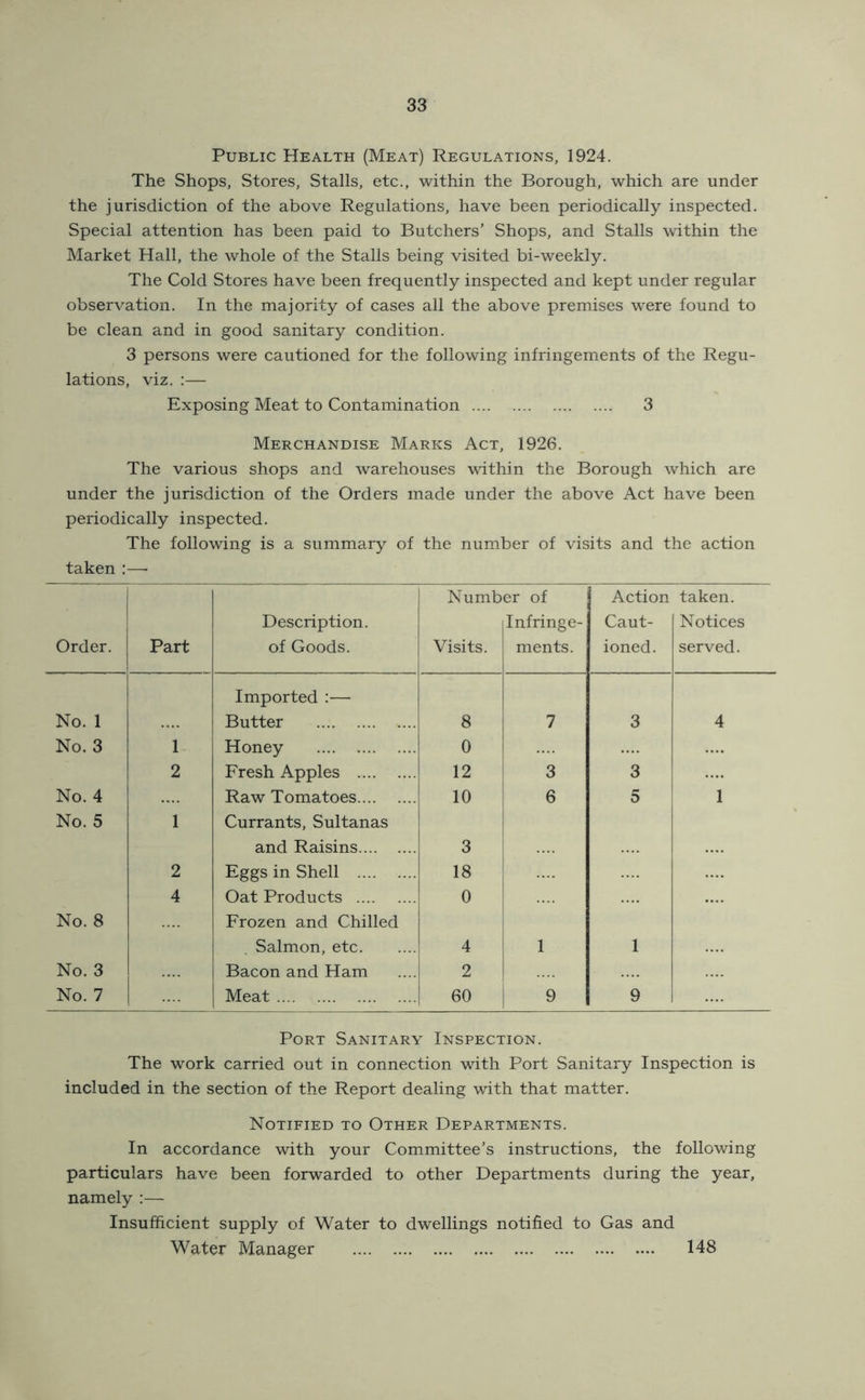 Public Health (Meat) Regulations, 1924. The Shops, Stores, Stalls, etc., within the Borough, which are under the jurisdiction of the above Regulations, have been periodically inspected. Special attention has been paid to Butchers’ Shops, and Stalls within the Market Hall, the whole of the Stalls being visited bi-weekly. The Cold Stores have been frequently inspected and kept under regular observation. In the majority of cases all the above premises were found to be clean and in good sanitary condition. 3 persons were cautioned for the following infringements of the Regu- lations, viz. :— Exposing Meat to Contamination 3 Merchandise Marks Act, 1926. The various shops and warehouses within the Borough which are under the jurisdiction of the Orders made under the above Act have been periodically inspected. The following is a summary of the number of visits and the action taken :—• Number of j Action taken. Description. Infringe- Caut- Notices Order. Part of Goods. Visits. ments. ioned. served. Imported :—• No. 1 Butter 8 7 3 4 No. 3 1 Honey 0 2 Fresh Apples 12 3 3 No. 4 Raw Tomatoes 10 6 5 1 No. 5 1 Currants, Sultanas and Raisins 3 2 Eggs in Shell 18 4 Oat Products 0 No. 8 Frozen and Chilled Salmon, etc 4 1 1 No. 3 Bacon and Ham 2 No. 7 Meat 60 9 9 Port Sanitary Inspection. The work carried out in connection with Port Sanitary Inspection is included in the section of the Report dealing with that matter. Notified to Other Departments. In accordance with your Committee’s instructions, the following particulars have been forwarded to other Departments during the year, namely ;— Insufficient supply of Water to dwellings notified to Gas and Water Manager 148