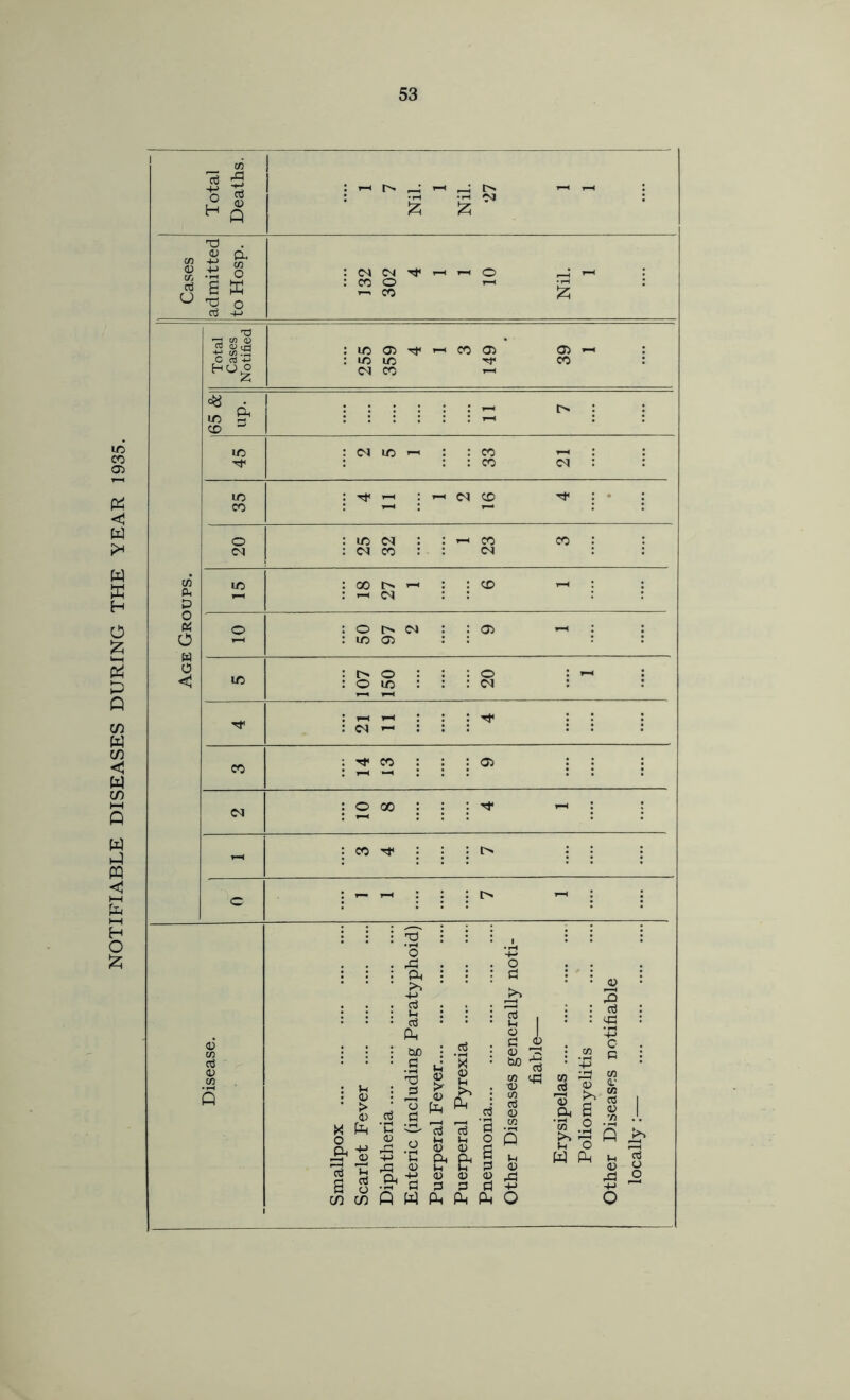 NOTIFIABLE DISEASES DURING THE YEAR 1935. d o : 04 04 Tf r-l r-< O : CO O -H CO Iz; a> tM C HO o IC 05 lo in C<J CO C« ft . . : : in CD m : 04 m : : CO >-i : : : : CO 04 : : m : 04 CO j • : CO o : m 04 : »-i CO CO : : 04 : 04 CO : 04 m : ^ : : CO r-i ; : 04 o : o 1% 04 : : r-t : : in 05 in : i> O : : o : 1-1 : : o m : : 04 >—< : r-t : : : 04 T-N CO 14 CO : : 05 04 10 00 : :  : : - : CO : : C : - - : 1 i>  : : o ft -(-> c3 o3 ft QC G « ft rt ft o u X ' 5 § 2 G ^ ^ d’ G O & & s (U 0 <U G G G G , g i <1^ 'n ^ d (U D ft G w .2 b d ft ft Q ^ o o ft .2 Q W ft ft ft O
