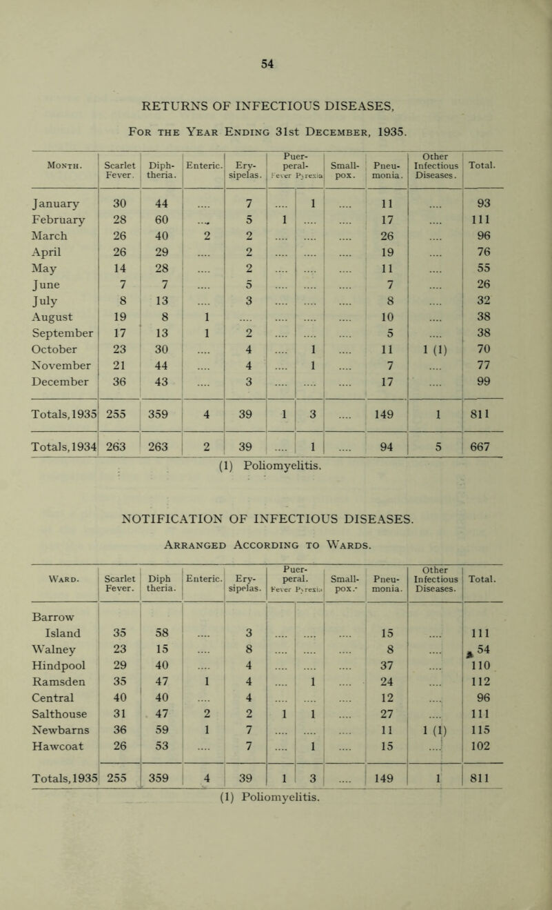 RETURNS OF INFECTIOUS DISEASES, For the Year Ending 31st December, 1935. Month. Scarlet Fever. Diph- theria. Enteric. Ery- sipelas. Puer- peral- • evcr Puexia , Small- Pneu- j pox. monia. Other Infectious Diseases. Total. January 30 44 7 1 11 j 93 February 28 60 ..., 5 1 17 1 111 March 26 40 2 2 26 .... 96 April 26 29 2 1 .... 19 76 May 14 28 2 1 1 .... 11 55 June 7 7 5 7 26 July 8 13 3 1 .... 8 1 32 August 19 8 1 .... ! .... 10 38 September 17 13 1 2 .... 5 i .... 38 October 23 30 4 i 1 •••• 1 11 ! 1(1) 70 November 21 44 4 1 7 1 77 December 36 43 3 .... j .... 1 1 99 Totals, 1935 1 255 1 359 1 4 39 1 3 1 149 1 811 Totals, 1934 263 1 263 ; 2 39 1 94 : 5 667 (1) Poliomyelitis. NOTIFICATION OF INFECTIOUS DISEASES. Arranged According to Wards. Ward. ' Scarlet Fever. Diph theria. Enteric. 1 Ery- sipelas. Puer- peral. Fever Pxrexia Small- pox.- Pneu- monia. other Infectious Diseases. 1 ! Total. Barrow ' Island 35 58 . 3 15 1 Walney 23 15 8 8 ! ifc Hindpool 29 40 4 37 i no Ramsden 35 47 1 4 1 24 i 112 Central 40 40 4 12 96 Salthouse 31 47 2 2 1 1 27 ‘ 111 Newbarns 36 59 1 7 11 1 (1) 115 Hawcoat 26 53 7 1 1 i 15 ....! 102 Totals, 1935 255 359 4 39 1 3l 149 1 1 811 (1) Poliomyelitis.