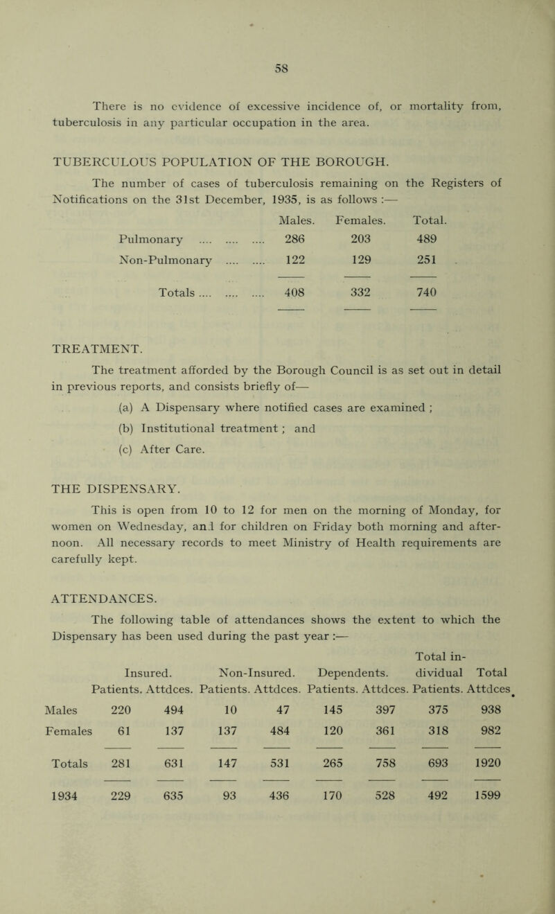 There is no evidence of excessive incidence of, or mortality from, tuberculosis in any particular occupation in the area. TUBERCULOUS POPULATION OF THE BOROUGH. The number of cases of tuberculosis remaining on the Registers of Notifications on the 31st December, 1935, is as follows :— Males. Females. Total. Pulmonary 286 203 489 Non-Pulmonary .... 122 129 251 Totals .... 408 332 740 TREATMENT. The treatment afforded by the Borough Council is as set out in detail in previous reports, and consists briefly of— (a) A Dispensary where notified cases are examined ; (b) Institutional treatment; and (c) After Care. THE DISPENSARY. This is open from 10 to 12 for men on the morning of Monday, for women on Wednesday, an.f for children on Friday both morning and after- noon. All necessary records to meet Ministry of Health requirements are carefully kept. ATTENDANCES. The following table of attendances shows the extent to which the Dispensary has been used during the past year :— Total in- insured. Non-Insured. Dependents. dividual Total Patients. Attdces. Patients. Attdces. Patients. Attdces. Patients. Attdces^ Males 220 494 10 47 145 397 375 938 Females 61 137 137 484 120 361 318 982 Totals 281 631 147 531 265 758 693 1920 1934 229 635 93 436 170 528 492 1599