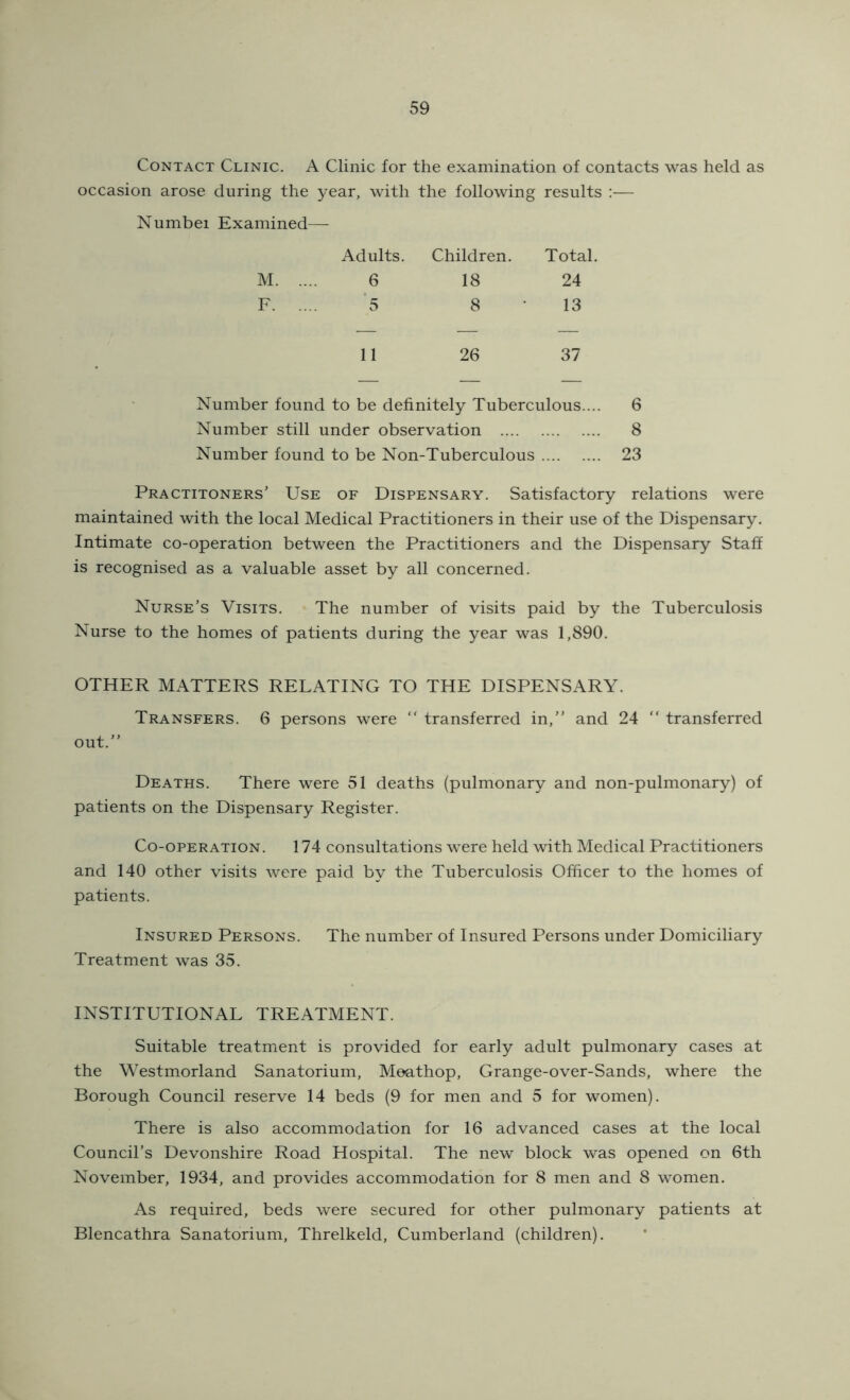 Contact Clinic. A Clinic for the examination of contacts was held as occasion arose during the year, with the following results :— Numbei Examined— Adults. Children. Total. M 6 18 24 F '5 8 13 — — — 11 26 37 Number found to be definitely Tuberculous.... 6 Number still under observation 8 Number found to be Non-Tuberculous 23 Practitoners' Use of Dispensary. Satisfactory relations were maintained with the local Medical Practitioners in their use of the Dispensary. Intimate co-operation between the Practitioners and the Dispensary Staff is recognised as a valuable asset by all concerned. Nurse’s Visits. The number of visits paid by the Tuberculosis Nurse to the homes of patients during the year was 1,890. OTHER MATTERS RELATING TO THE DISPENSARY. Transfers. 6 persons were  transferred in,” and 24 ” transferred out.” Deaths. There were 51 deaths (pulmonary and non-pulmonary) of patients on the Dispensary Register. Co-operation. 174 consultations were held with Medical Practitioners and 140 other visits Avere paid by the Tuberculosis Officer to the homes of patients. Insured Persons. The number of Insured Persons under Domiciliary Treatment was 35. INSTITUTIONAL TREATMENT. Suitable treatment is provided for early adult pulmonary cases at the Westmorland Sanatorium, Moathop, Grange-over-Sands, where the Borough Council reserve 14 beds (9 for men and 5 for women). There is also accommodation for 16 advanced cases at the local Council’s Devonshire Road Hospital. The new block was opened on 6th November, 1934, and provides accommodation for 8 men and 8 women. As required, beds were secured for other pulmonary patients at Blencathra Sanatorium, Threlkeld, Cumberland (children).
