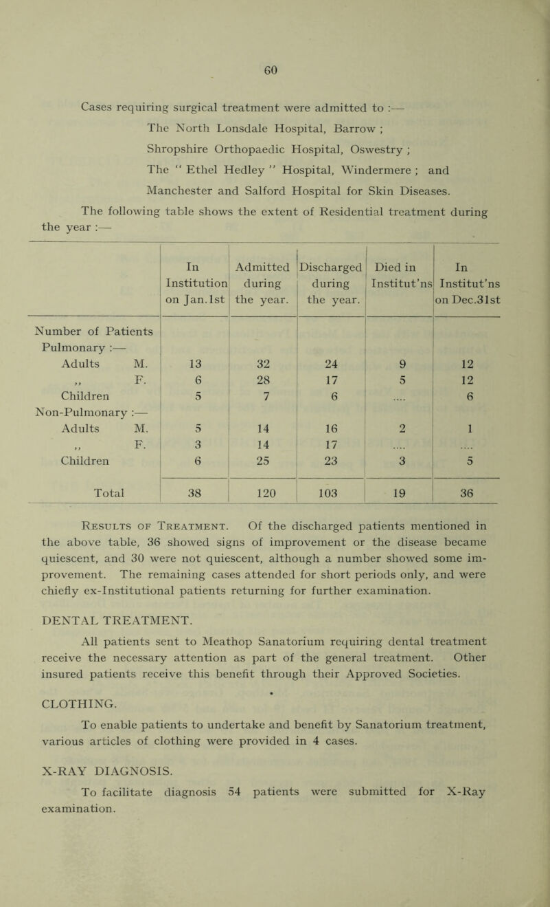 Cases requiring surgical treatment were admitted to :— The North Lonsdale Hospital, Barrow ; Shropshire Orthopaedic Hospital, Oswestry ; The “ Ethel Hedley ” Hospital, Windermere ; and Manchester and Salford Hospital for Skin Diseases. The following table shows the extent of Residential treatment during the year ;— In Institution on Jan.1st Admitted during the year. i Discharged during the year. 1 j Died in Institut’ns 1 i In Institut’ns on Dec.31st Number of Patients Pulmonary :— i Adults M. 13 32 24 9 12 ,, F. 6 28 17 5 12 Children 5 7 6 .... j 6 Non-Pulmonary j Adults M. 5 14 16 ; 2 1 „ F. 3 14 17 1 i Children 6 25 23 ! 3 5 Total 38 1 120 103 19 1 36 Results of Treatment. Of the discharged patients mentioned in the above table, 36 showed signs of improvement or the disease became quiescent, and 30 were not quiescent, although a number showed some im- provement. The remaining cases attended for short periods only, and were chiefly ex-Institutional patients returning for further examination. DENTAL TREATMENT. All patients sent to Meathop Sanatorium requiring dental treatment receive the necessary attention as part of the general treatment. Other insured patients receive this benefit through their Approved Societies. CLOTHING. To enable patients to undertake and benefit by Sanatorium treatment, various articles of clothing were provided in 4 cases. X-RAY DIAGNOSIS. To facilitate diagnosis 54 patients were submitted for X-Ray examination.