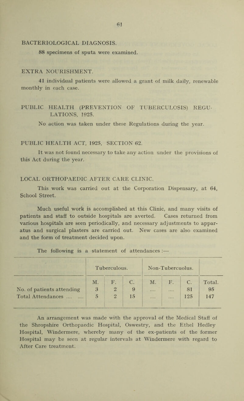 BACTERIOLOGICAL DIAGNOSIS. 88 specimens of sputa were examined. EXTRA NOURISHMENT. 41 individual patients were allowed a grant of milk daily, renewable monthly in each case. PUBLIC HEALTH (PREVENTION OF TUBERCULOSIS) REGU- LATIONS, 1925. No action was taken under these Regulations during the year. PUBLIC HEALTH ACT, 1925, SECTION 62. It was not found necessary to take any action under the provisions of this Act during the year. LOCAL ORTHOPAEDIC AFTER CARE CLINIC. This work was carried out at the Corporation Dispensary, at 64, School Street. Much useful work is accomplished at this Clinic, and many visits of patients and staff to outside hospitals are averted. Cases returned from various hospitals are seen periodically, and necessary adjustments to appar- atus and surgical plasters are carried out. New cases are also examined and the form of treatment decided upon. The following is a statement of attendances :— Tuberculous. Non-Tubercuolus. M. F. C. M. F. C. Total. No. of patients attending 3 2 9 81 95 Total Attendances 5 2 15 125 147 An arrangement was made with the approval of the Medical Staff of the Shropshire Orthopaedic Hospital, Oswestry, and the Ethel Hedley Hospital, Windermere, whereby many of the ex-patients of the former Hospital may be seen at regular intervals at Windermere with regard to After Care treatment.