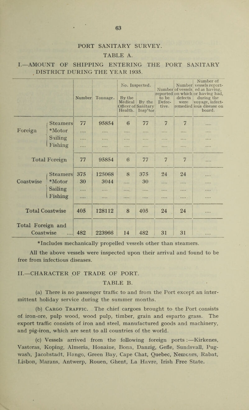 PORT SANITARY SURVEY. TABLE A. L—AMOUNT OF SHIPPING ENTERING THE PORT SANITARY . DISTRICT DURING THE YEAR 1935. Number Tonnage. No. Inspected. | Number reported to be Defec- tive. Number of vessels on which defects were remedied Number of vessels report- ed as having, or having had, during the voyage, infect- ious disease on i board. By the Medical Officer of Health. 1 By the Sanitary Insp’tor j Steamers Foreign ) *Motor 1 Sailing 1 Fishing Total Foreign j Steamers Coastwise * Motor j Sailing 1 Fishing Total Coastwise Total Foreign and Coastwise 77 95854 6 77 1 .... 1 .... 7 7 .... 77 95854 6 77 7 7 375 30 125068 3044 8 .... : 375 1 30 24 24 405 128112 8 1 405 ; 24 1 24 482 223966 14 ! 482 , 31 31 * Includes mechanically propelled vessels other than steamers. All the above vessels were inspected upon their arrival and found to be free from infectious diseases. IT—CHARACTER OF TRADE OF PORT. TABLE B. (a) There is no passenger traffic to and from the Port except an inter- mittent holiday service during the summer months. (b) Cargo Traffic. The chief cargoes brought to the Port consists of iron-ore, pulp wood, wood pulp, timber, grain and esparto grass. The export traffic consists of iron and steel, manufactured goods and machinery, and pig-iron, which are sent to all countries of the world. (c) Vessels arrived from the following foreign ports :—Kirkenes, Vasteras, Koping, Almeria, Honaine, Bona, Danzig, Gefle, Sundsvall, Pug- wash, Jacobstadt, Hango, Green Bay, Cape Chat, Quebec, Nemours, Rabat, Lisbon, Marans, Antwerp, Rouen, Ghent, La Havre, Irish Free State.