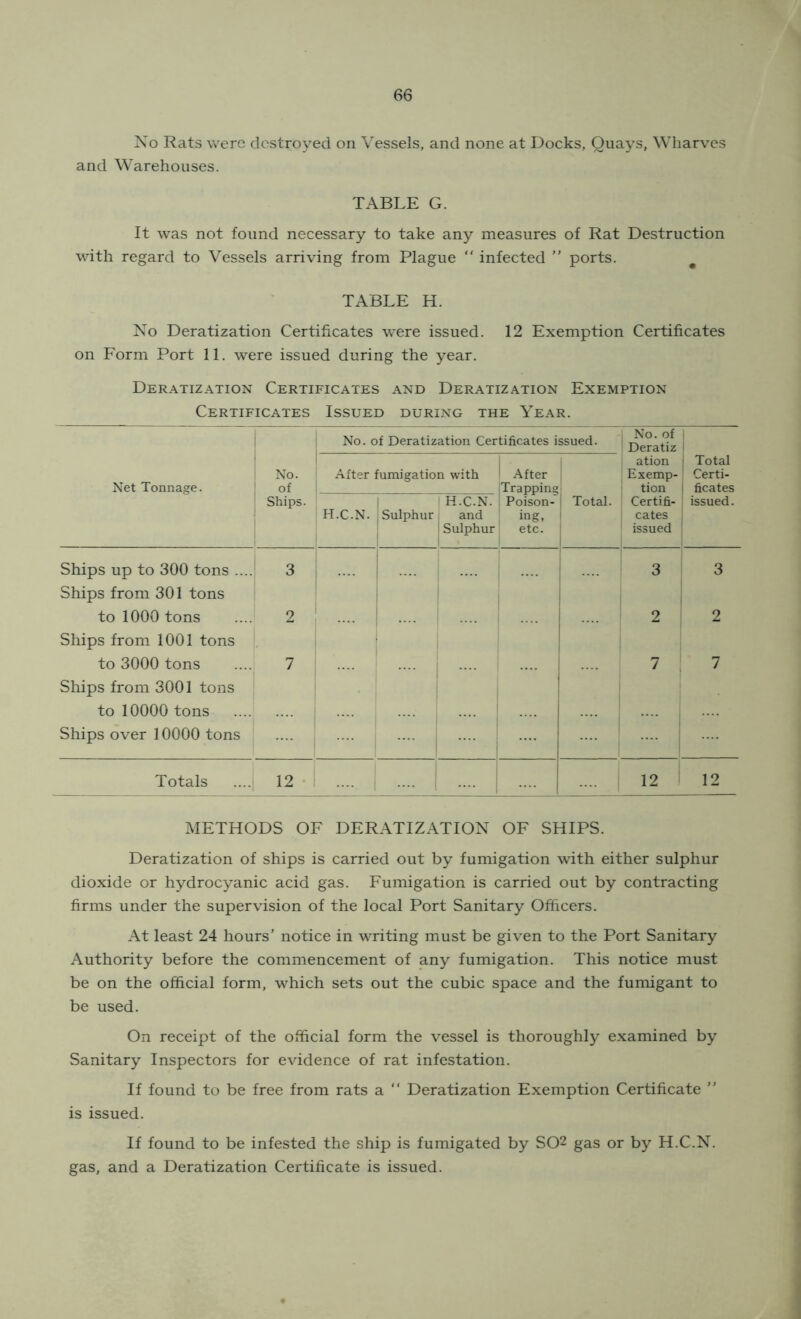 Xo Rats were destroyed on Vessels, and none at Docks, Quays, Wharves and Warehouses. TABLE G. It was not found necessary to take any measures of Rat Destruction with regard to Vessels arriving from Plague “ infected ” ports. TABLE H. No Deratization Certificates were issued. 12 Exemption Certificates on Form Port 11. were issued during the year. Deratization Certificates and Deratization Exemption Certificates Issued during the Year. No. of Deratization Certificates issued. No. of Deratiz ! Net Tonnage. No. of After fumigation with After Trapping ation Exemp- tion 1 Total Certi- ! ficates Ships. H.C.N. Sulphur H.C.N. and Sulphur Poison- ing, etc. i Total. 1 Certifi- : cates issued issued. Ships up to 300 tons .... 3 1 .... 3 3 Ships from 301 tons to 1000 tons 2 ! 2 2 Ships from 1001 tons , to 3000 tons 7 7 7 Ships from 3001 tons to 10000 tons .... 1 Ships over 10000 tons .... 1 Totals 12 ■ 1 12 1 12 METHODS OF DERATIZATION OF SHIPS. Deratization of ships is carried out by fumigation with either sulphur dioxide or hydrocyanic acid gas. Fumigation is carried out by contracting firms under the supervision of the local Port Sanitary Officers. At least 24 hours’ notice in writing must be given to the Port Sanitary Authority before the commencement of any fumigation. This notice must be on the official form, which sets out the cubic space and the fumigant to be used. On receipt of the official form the vessel is thoroughly examined by Sanitary Inspectors for evidence of rat infestation. If found to be free from rats a “ Deratization Exemption Certificate ” is issued. If found to be infested the ship is fumigated by S02 gas or by H.C.N. gas, and a Deratization Certificate is issued.