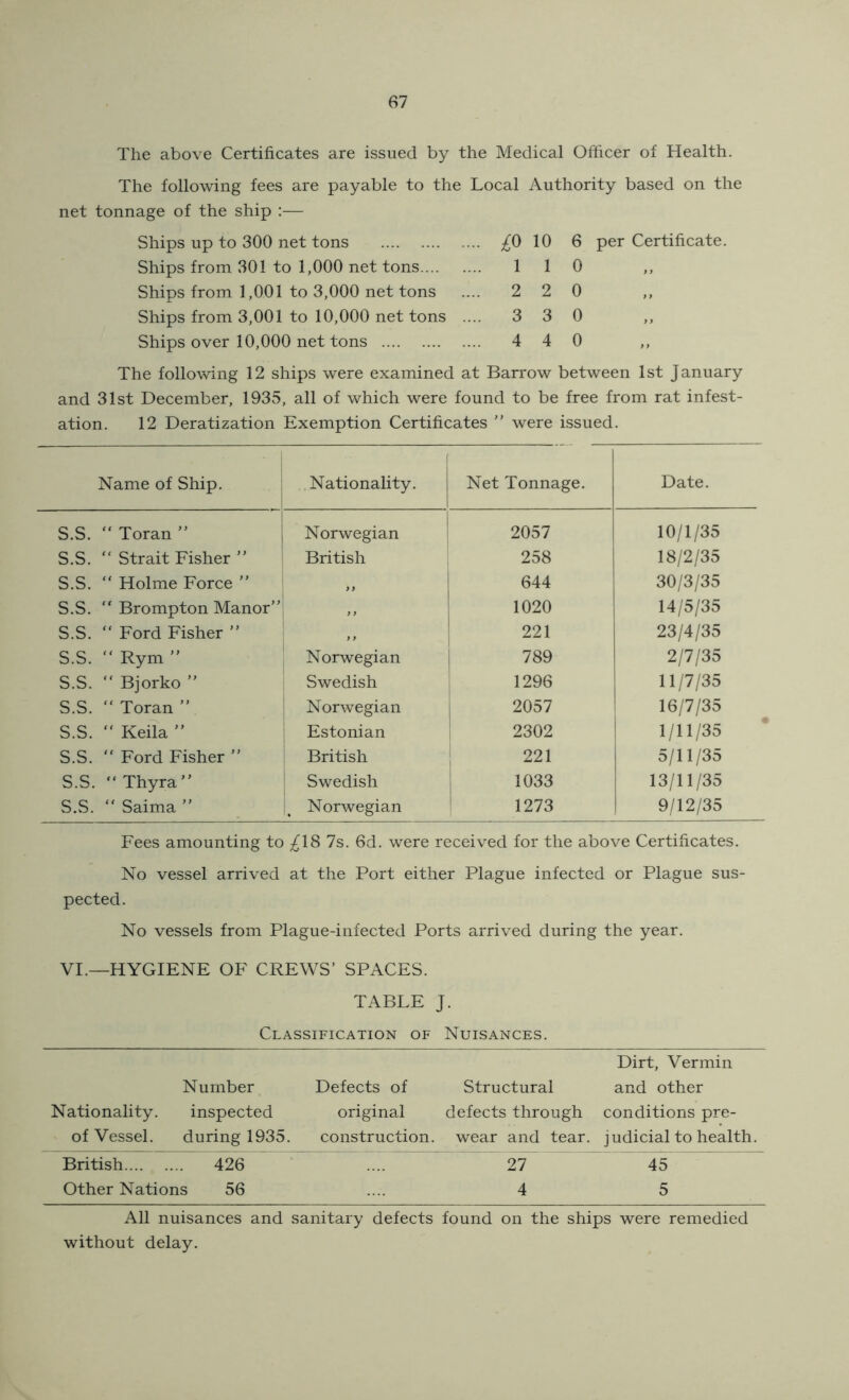 The above Certificates are issued by the Medical Officer of Health. The following fees are payable to the Local Authority based on the net tonnage of the ship :— Ships up to 300 net tons Ships from 301 to 1,000 net tons.... Ships from 1,001 to 3,000 net tons Ships from 3,001 to 10,000 net tons Ships over 10,000 net tons ^0 10 6 per Certificate. 110 2 2 0 3 3 0 4 4 0 The following 12 ships were examined at Barrow between 1st January and 31st December, 1935, all of which were found to be free from rat infest- ation. 12 Deratization Exemption Certificates ” were issued. Name of Ship. Nationality. j Net Tonnage. Date. s.s. “ Toran ” n i 1 Norwegian 2057 10/1/35 s.s. “ Strait Fisher ” i British 258 18/2/35 s.s. “ Holme Force ” i ^ 1 644 30/3/35 s.s. “ Brompton Manor .. ' 1020 14/5/35 s.s.  Ford Fisher ” ,, 221 23/4/35 s.s. “ Rym ” Norwegian 789 2/7/35 s.s. “ Bjorko ” Swedish 1296 11/7/35 s.s. “ Toran ” i Norwegian 2057 16/7/35 s.s.  Keila ” Estonian 2302 1/11/35 s.s. “ Ford Fisher ” British 221 5/11/35 s.s. “ Thyra ” Swedish 1033 13/11/35 s.s. “ Saima ” Norwegian 1273 9/12/35 Fees amounting to ;^18 7s. 6d. were received for the above Certificates. No vessel arrived at the Port either Plague infected or Plague sus- pected. No vessels from Plague-infected Ports arrived during the year. VI.—HYGIENE OF CREWS’ SPACES. TABLE J. Classification of Nuisances. Number Defects of Structural Dirt, Vermin and other Nationality. inspected original defects through conditions pre- of Vessel. during 1935. construction, wear and tear. judicial to health. British ... 426 27 45 Other Nations 56 4 5 All nuisances and sanitary defects found on the ships were remedied without delay.